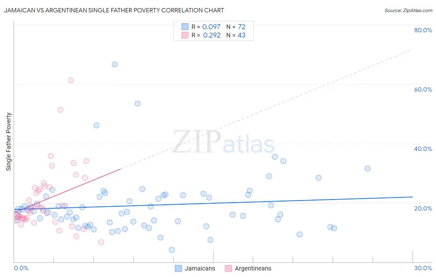 Jamaican vs Argentinean Single Father Poverty
