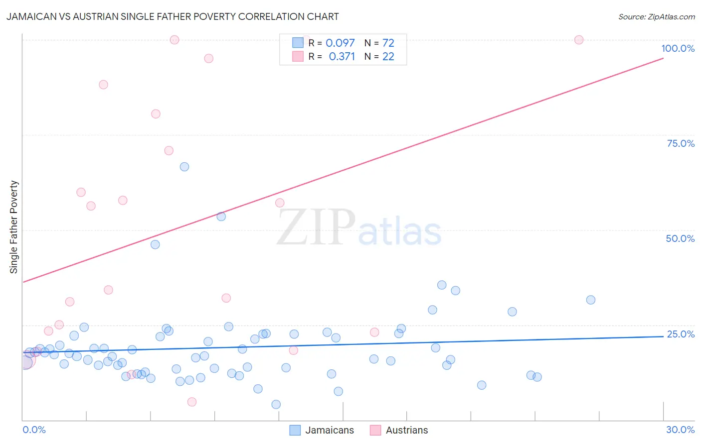 Jamaican vs Austrian Single Father Poverty