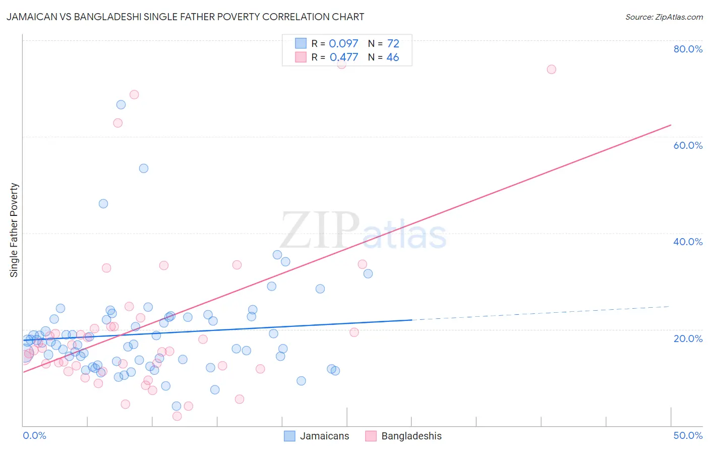 Jamaican vs Bangladeshi Single Father Poverty