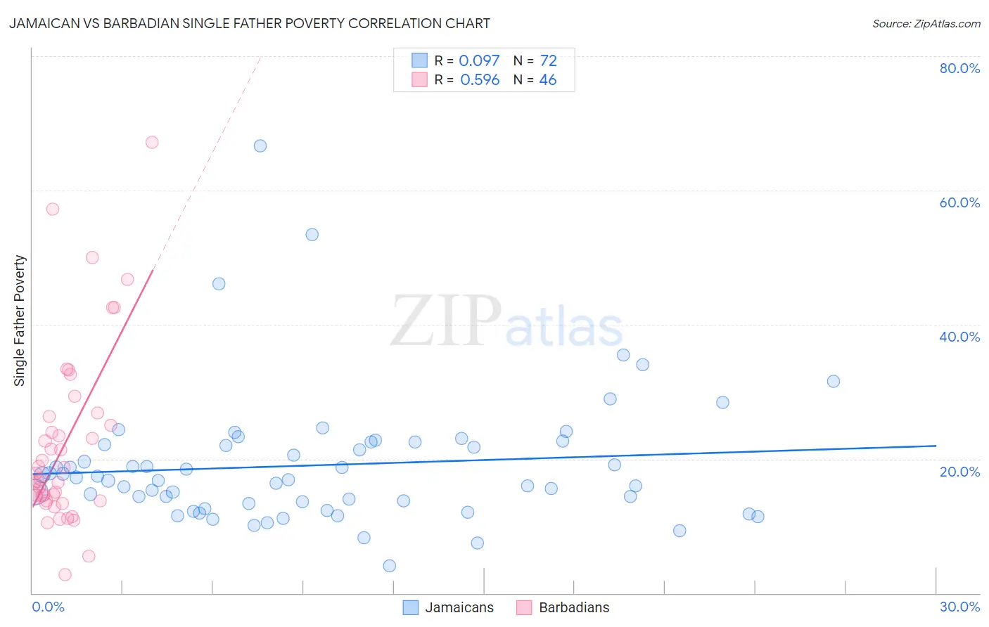 Jamaican vs Barbadian Single Father Poverty