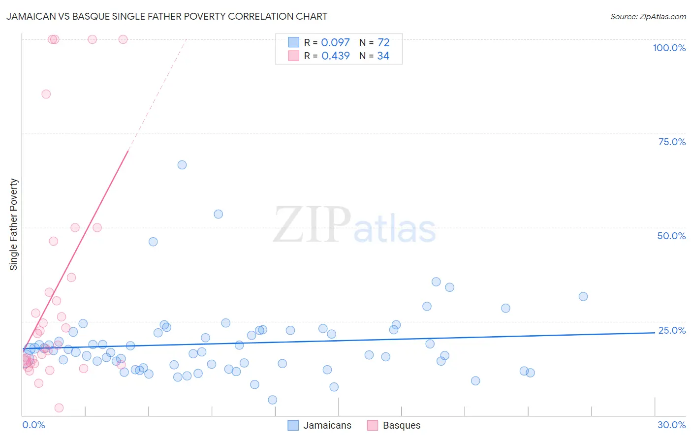 Jamaican vs Basque Single Father Poverty