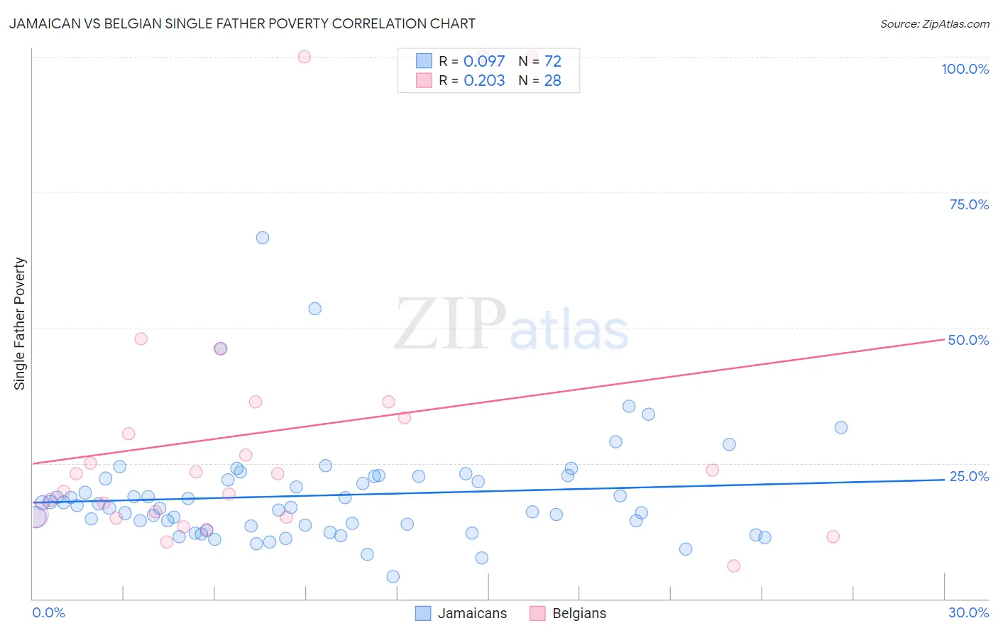 Jamaican vs Belgian Single Father Poverty