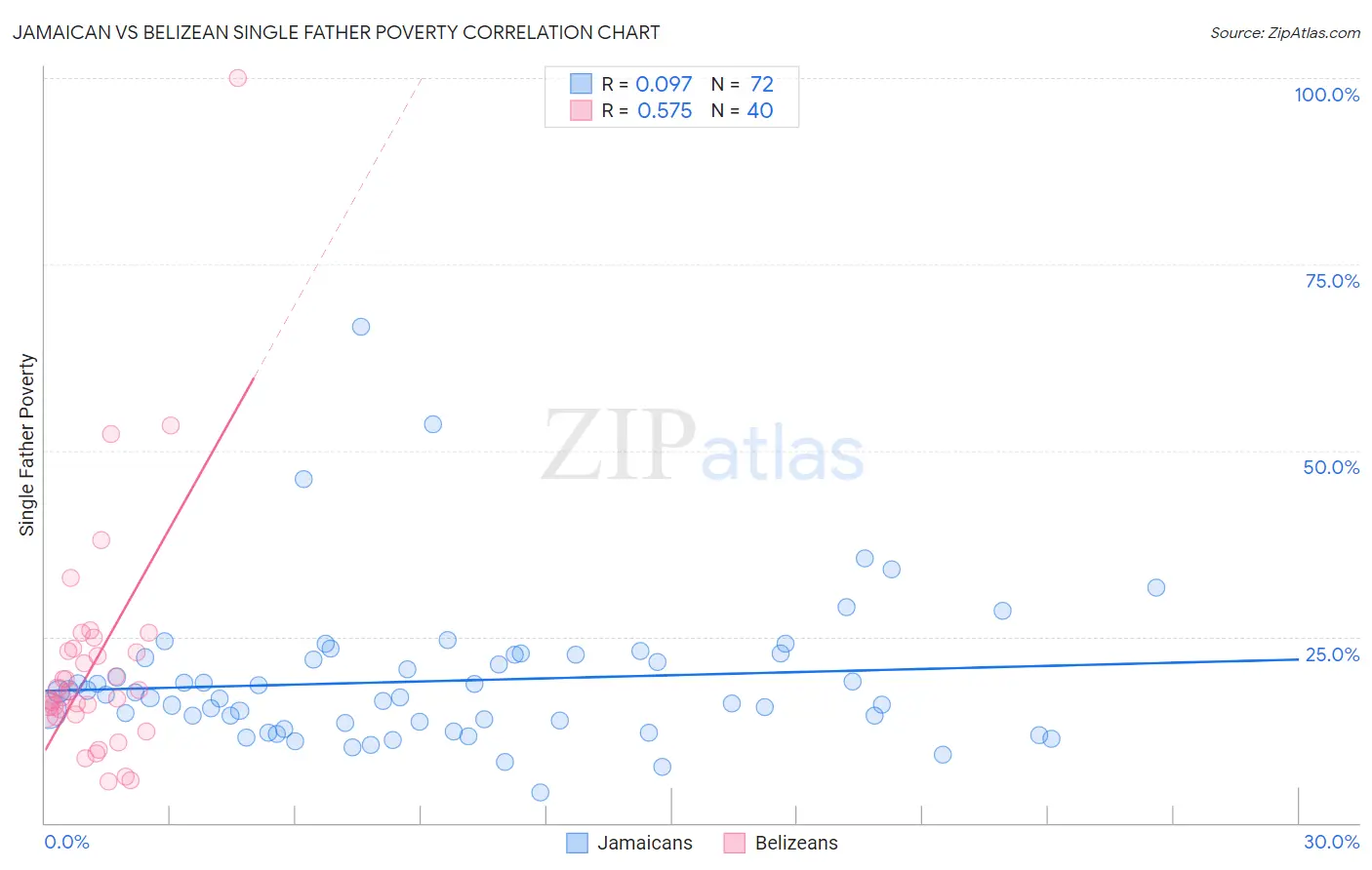 Jamaican vs Belizean Single Father Poverty