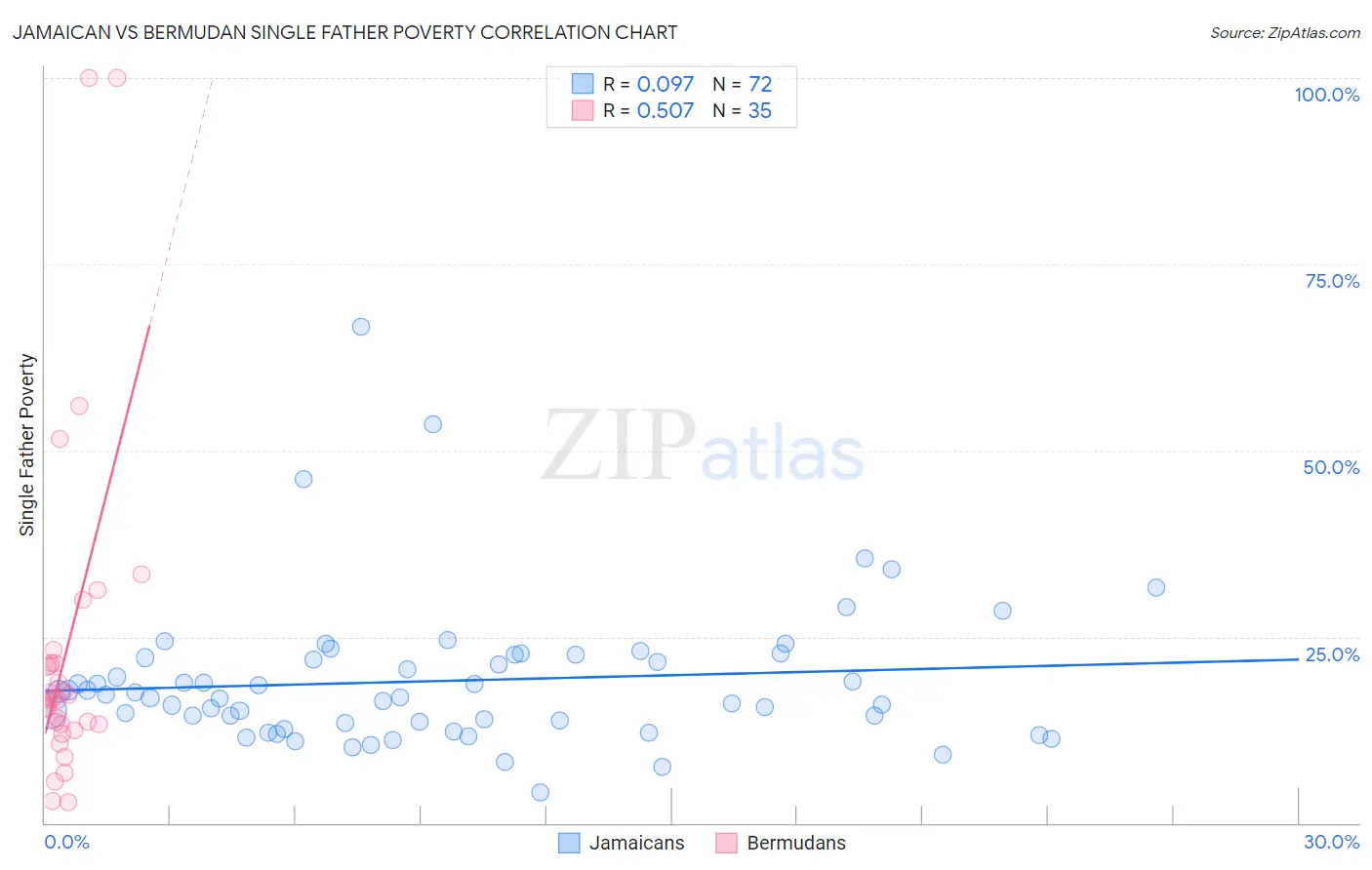 Jamaican vs Bermudan Single Father Poverty