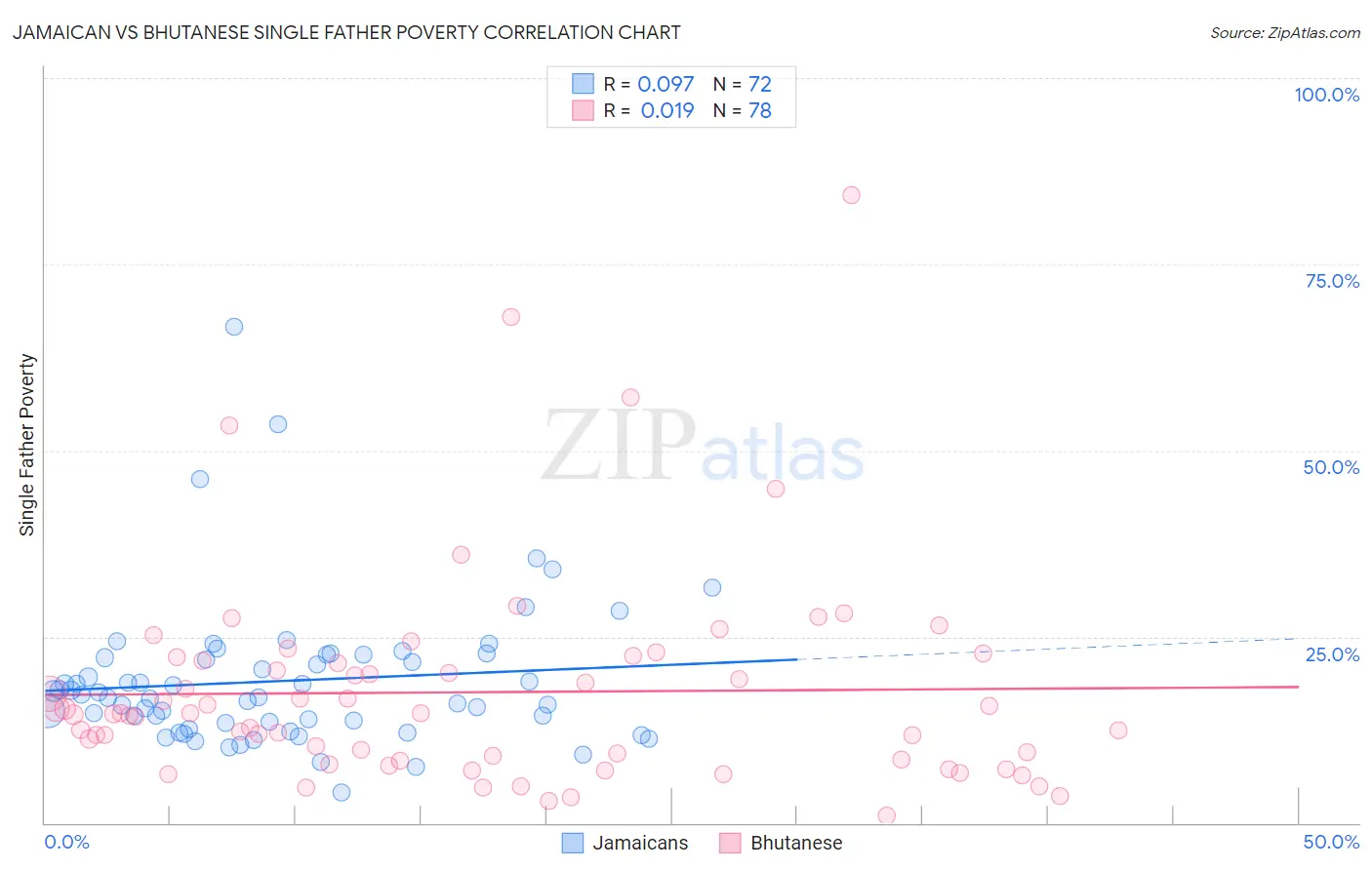 Jamaican vs Bhutanese Single Father Poverty