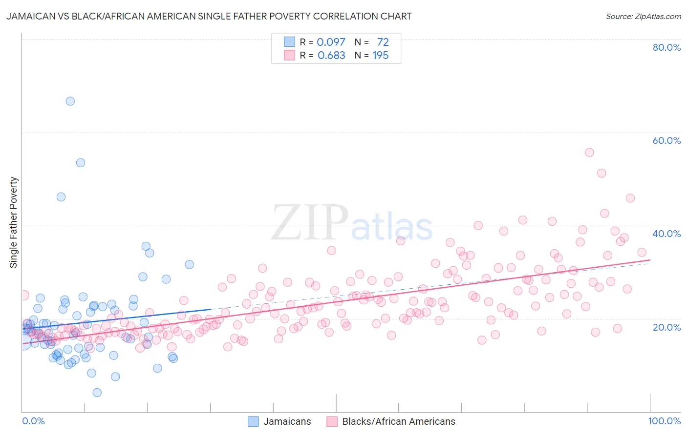 Jamaican vs Black/African American Single Father Poverty