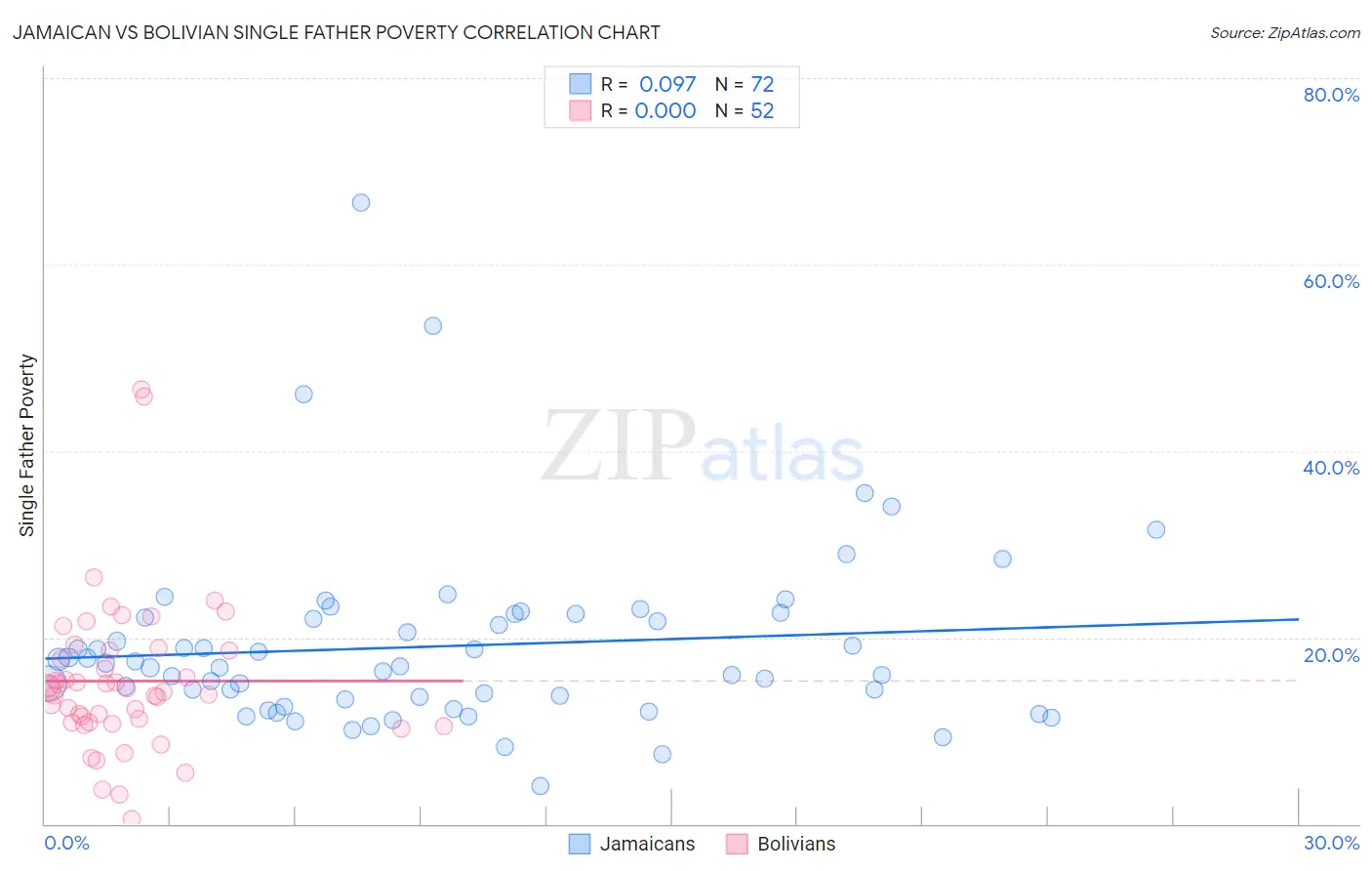 Jamaican vs Bolivian Single Father Poverty