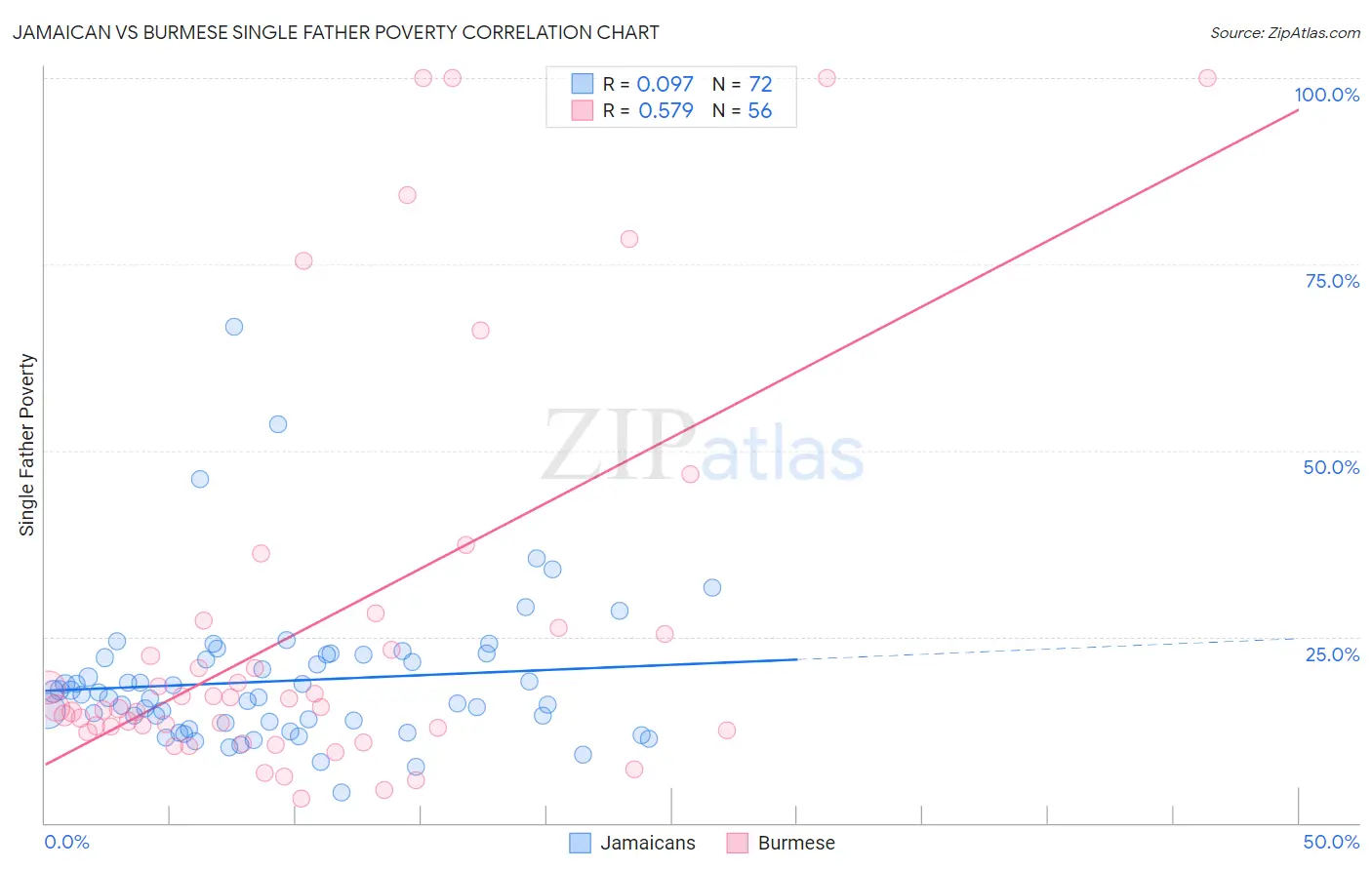 Jamaican vs Burmese Single Father Poverty