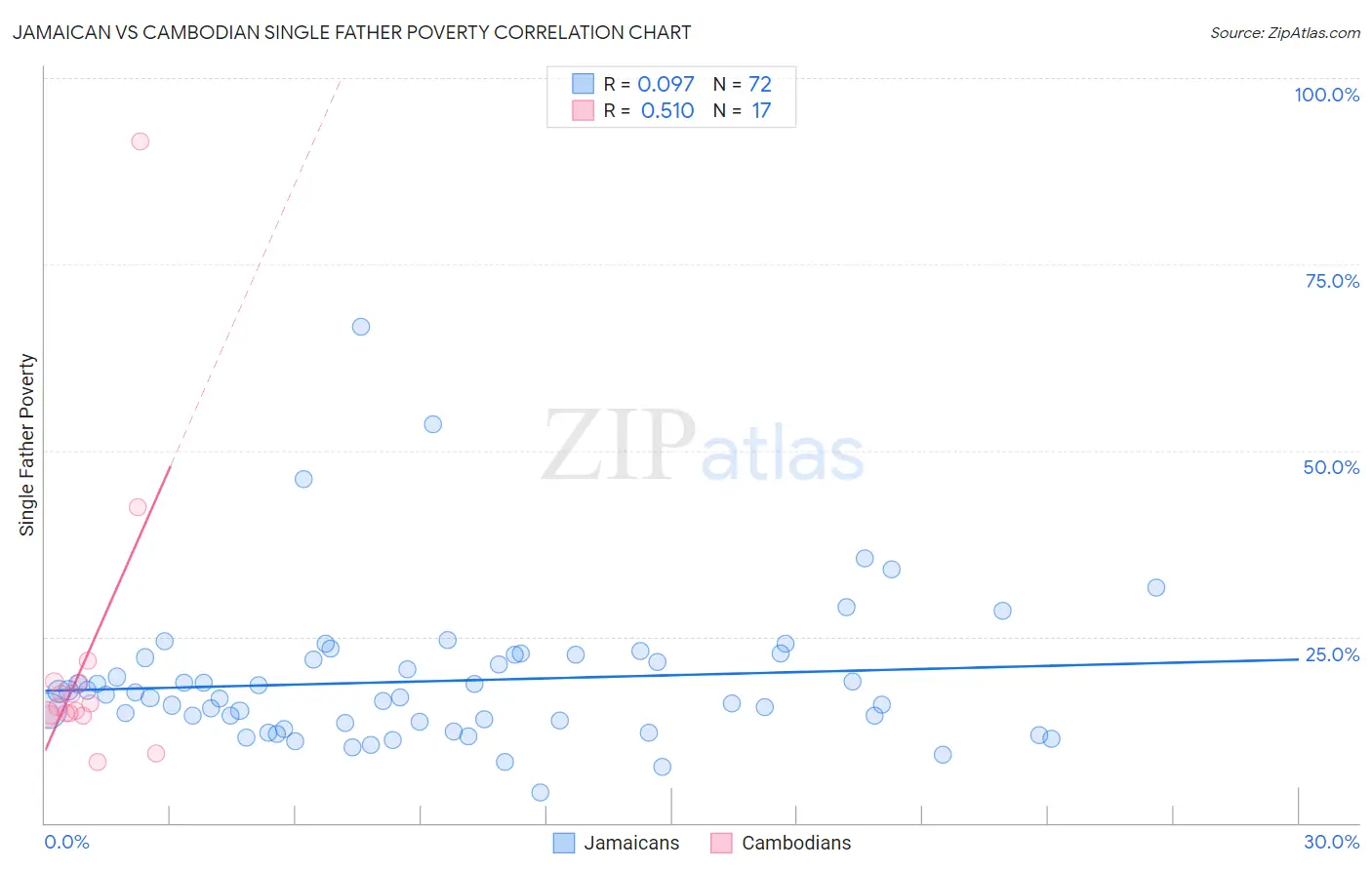 Jamaican vs Cambodian Single Father Poverty