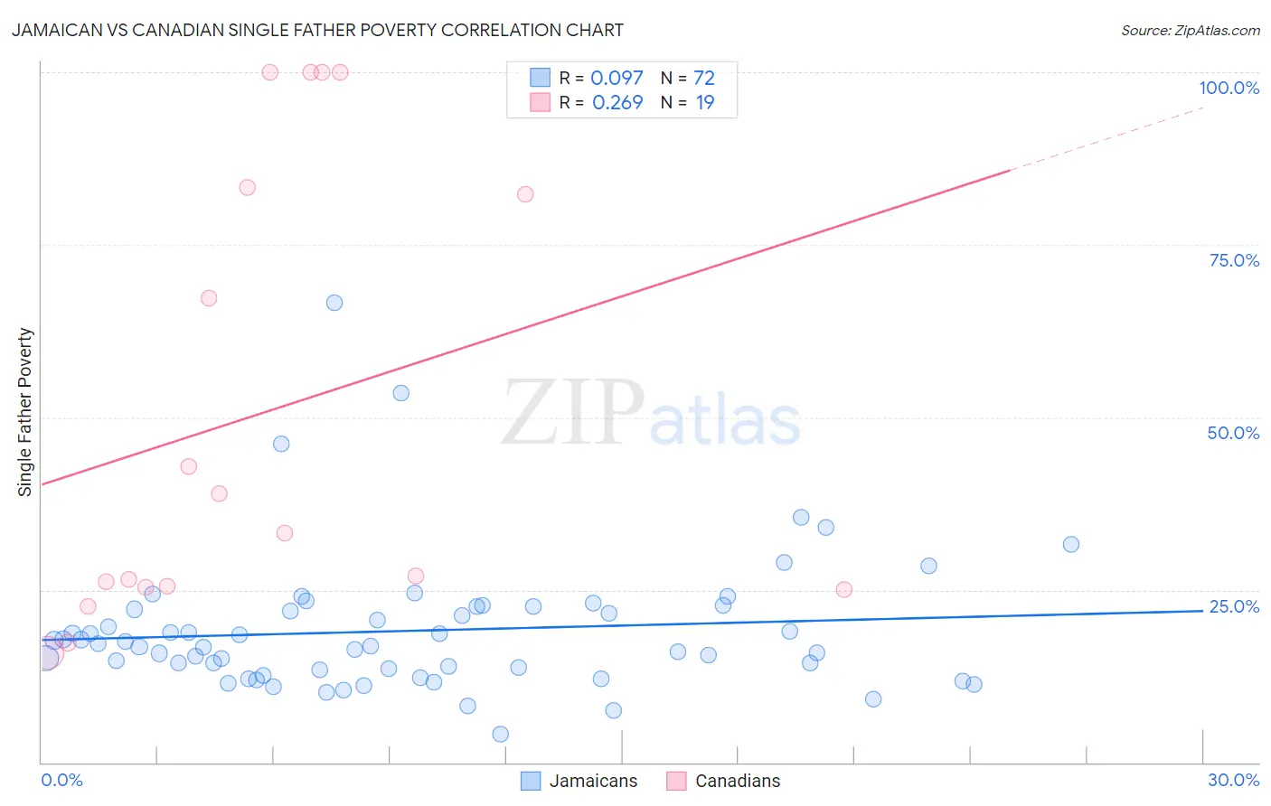 Jamaican vs Canadian Single Father Poverty