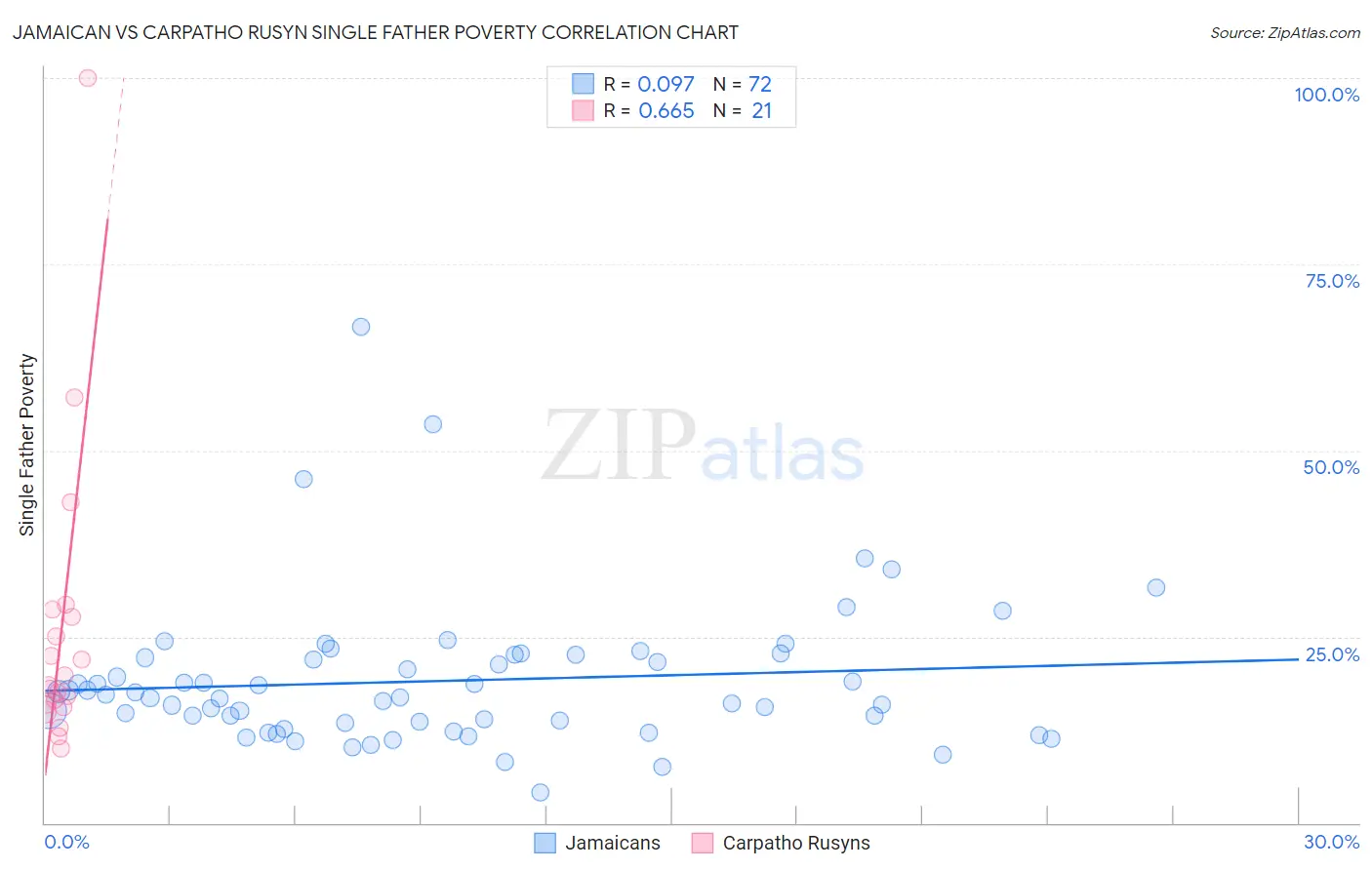 Jamaican vs Carpatho Rusyn Single Father Poverty