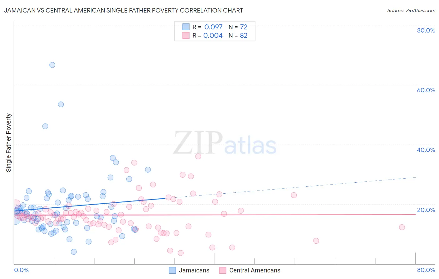 Jamaican vs Central American Single Father Poverty