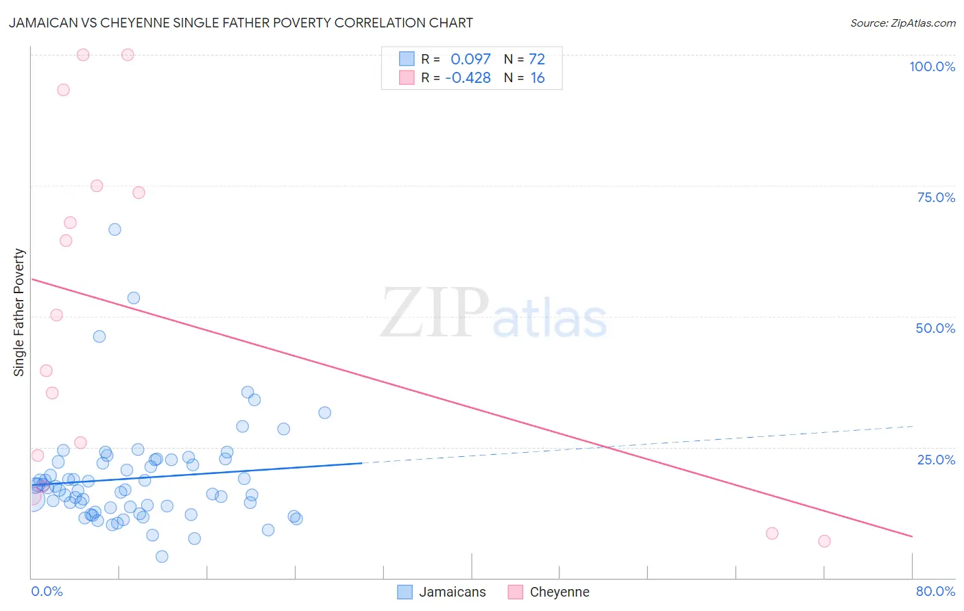 Jamaican vs Cheyenne Single Father Poverty