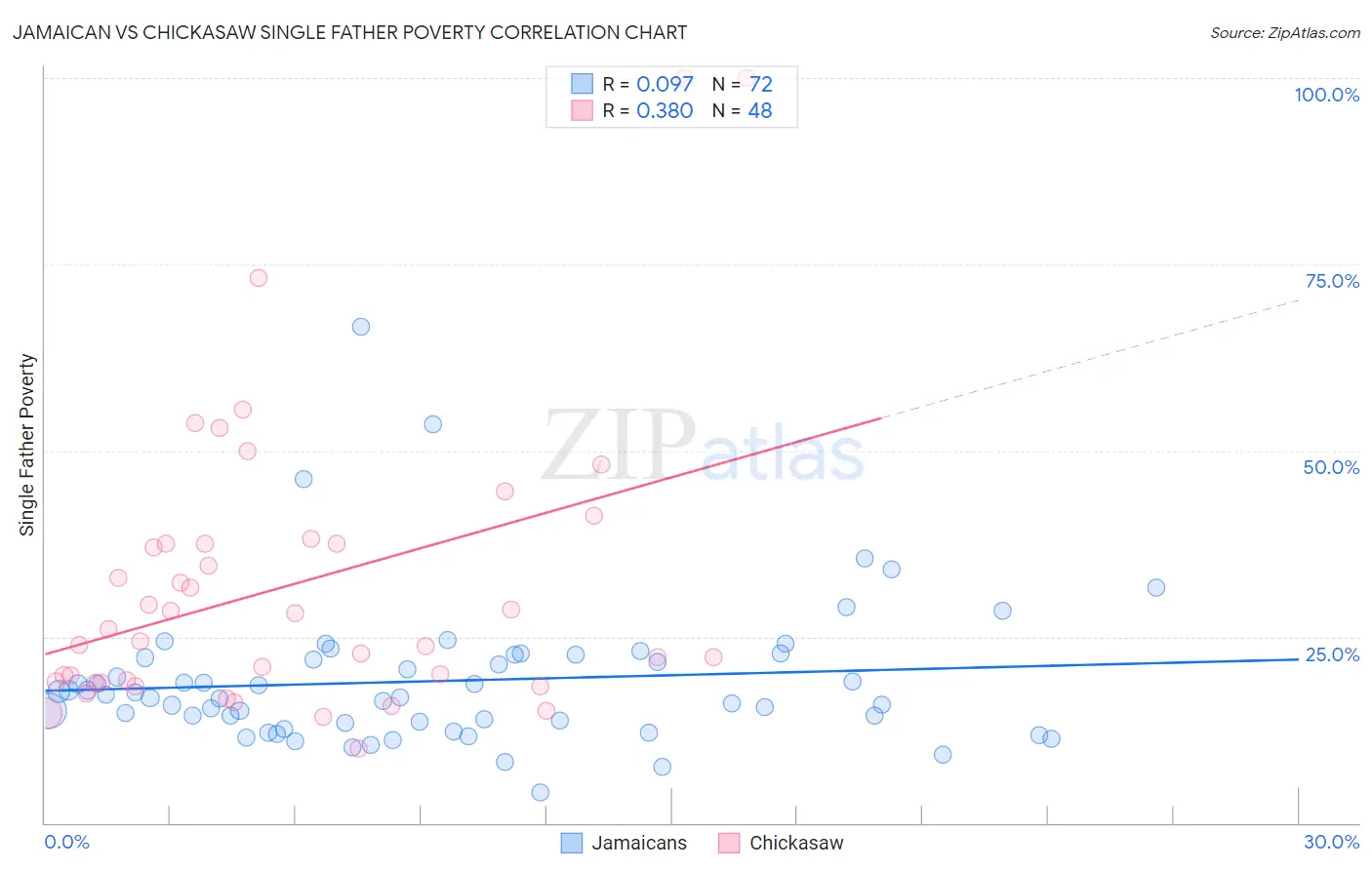 Jamaican vs Chickasaw Single Father Poverty