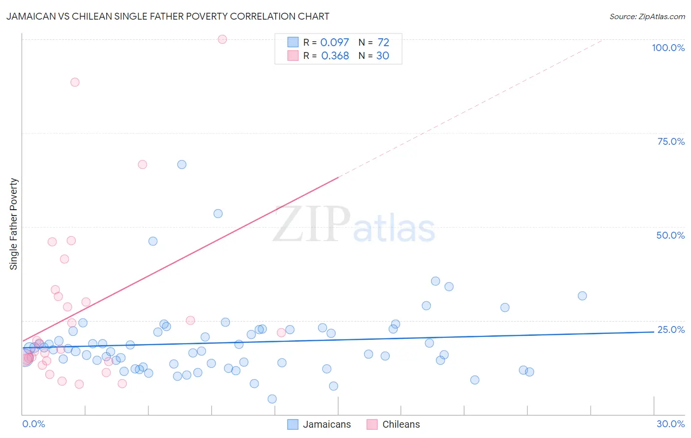 Jamaican vs Chilean Single Father Poverty