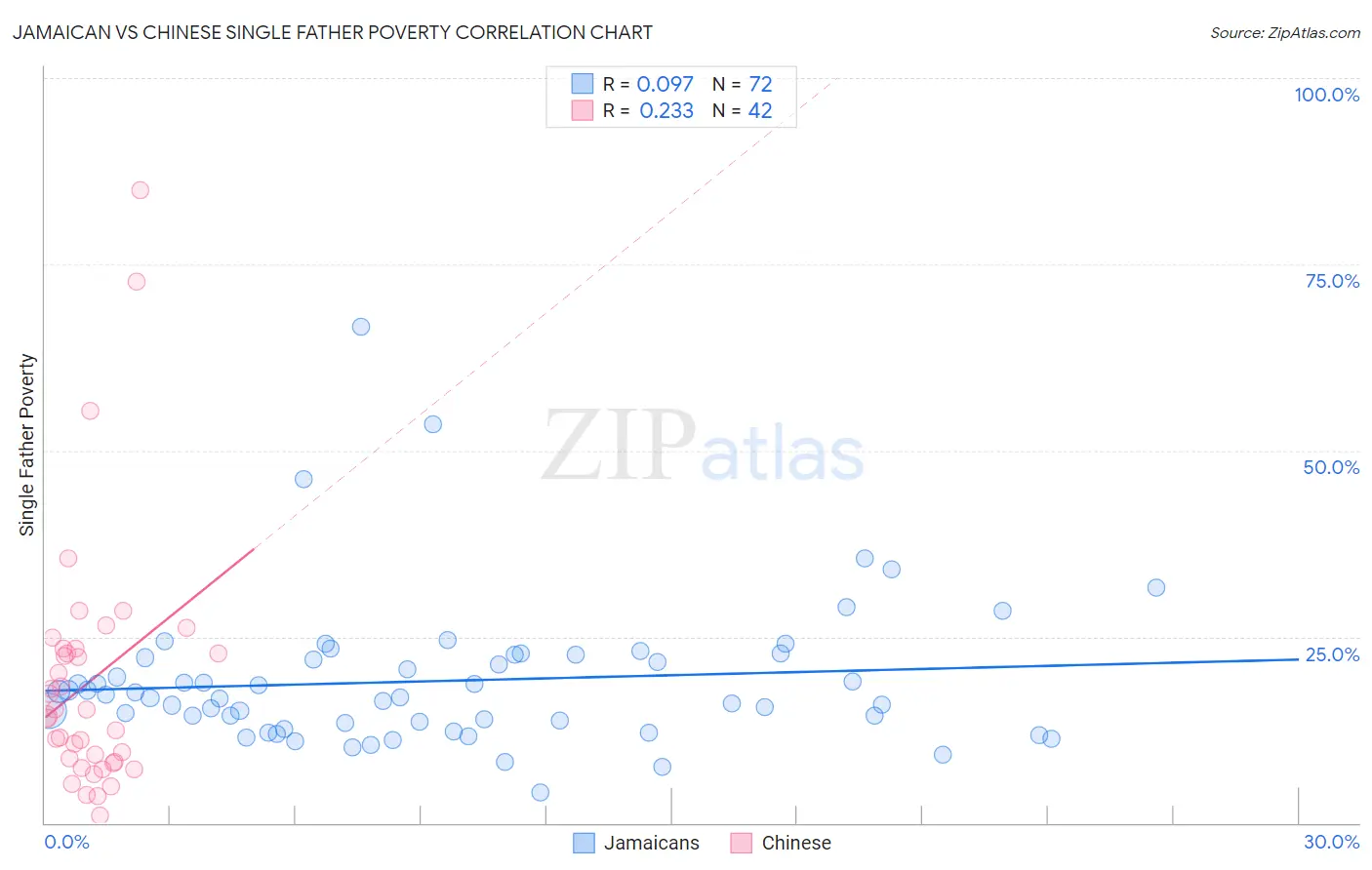 Jamaican vs Chinese Single Father Poverty