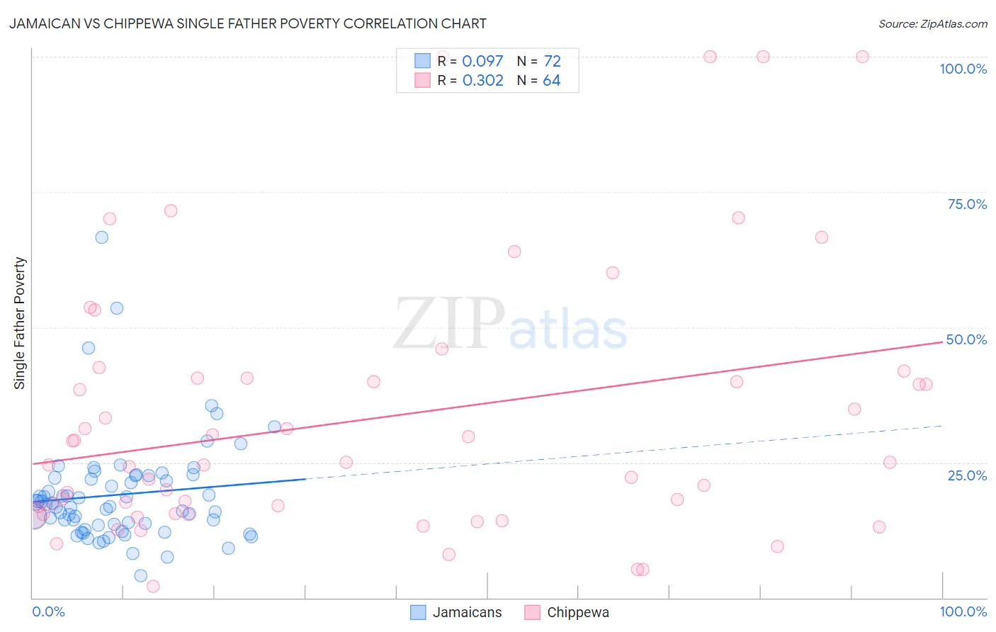 Jamaican vs Chippewa Single Father Poverty