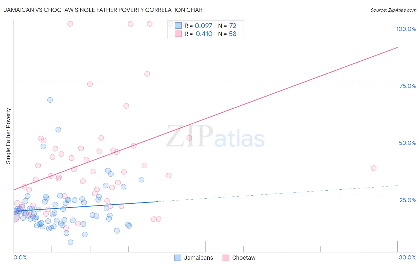 Jamaican vs Choctaw Single Father Poverty