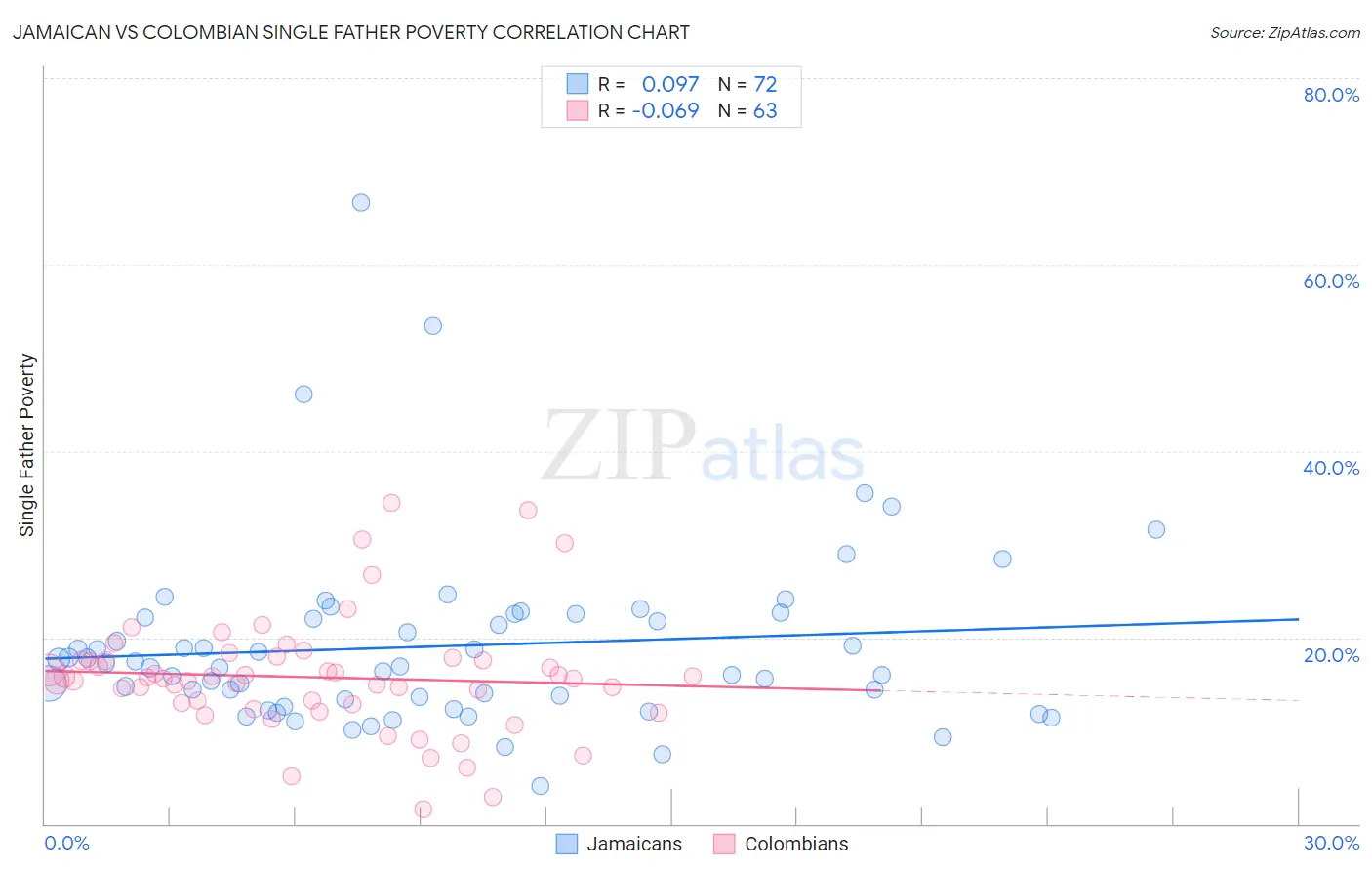 Jamaican vs Colombian Single Father Poverty