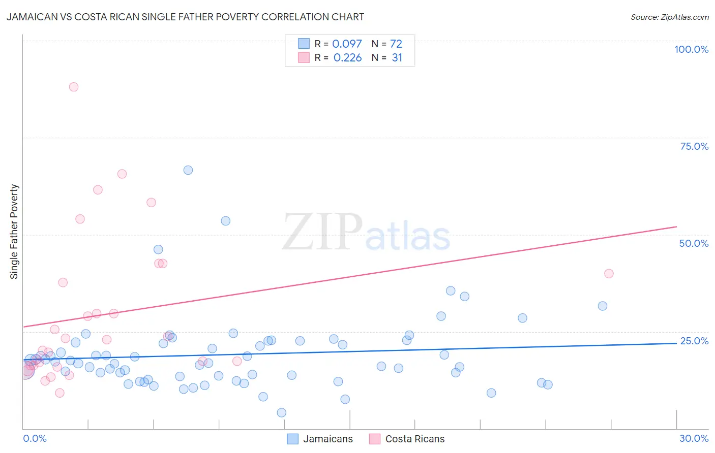 Jamaican vs Costa Rican Single Father Poverty