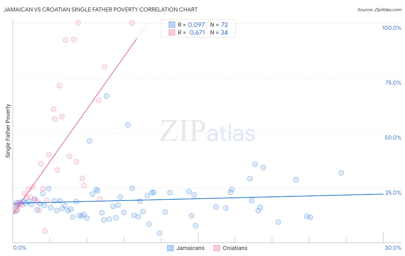 Jamaican vs Croatian Single Father Poverty