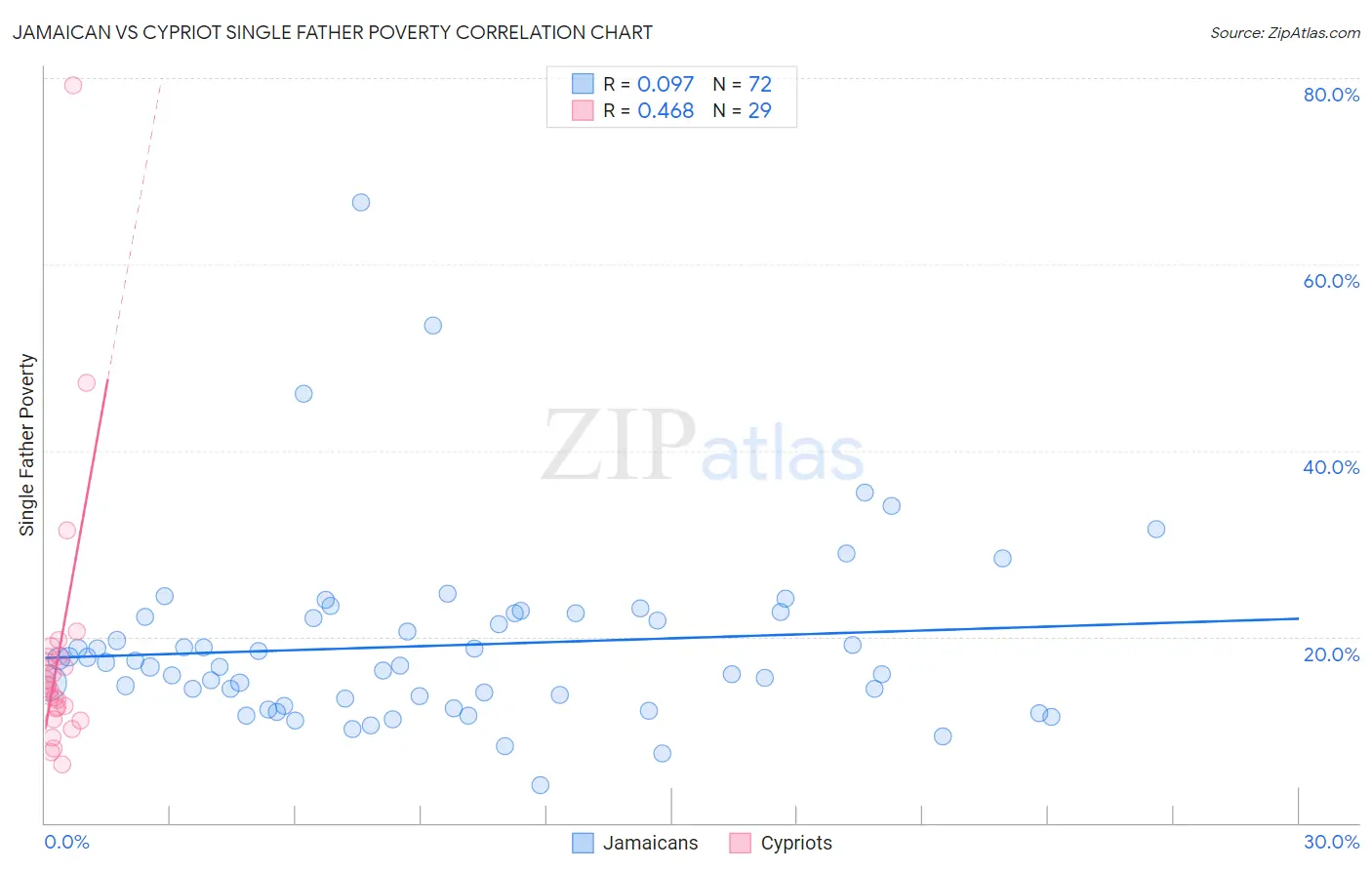 Jamaican vs Cypriot Single Father Poverty