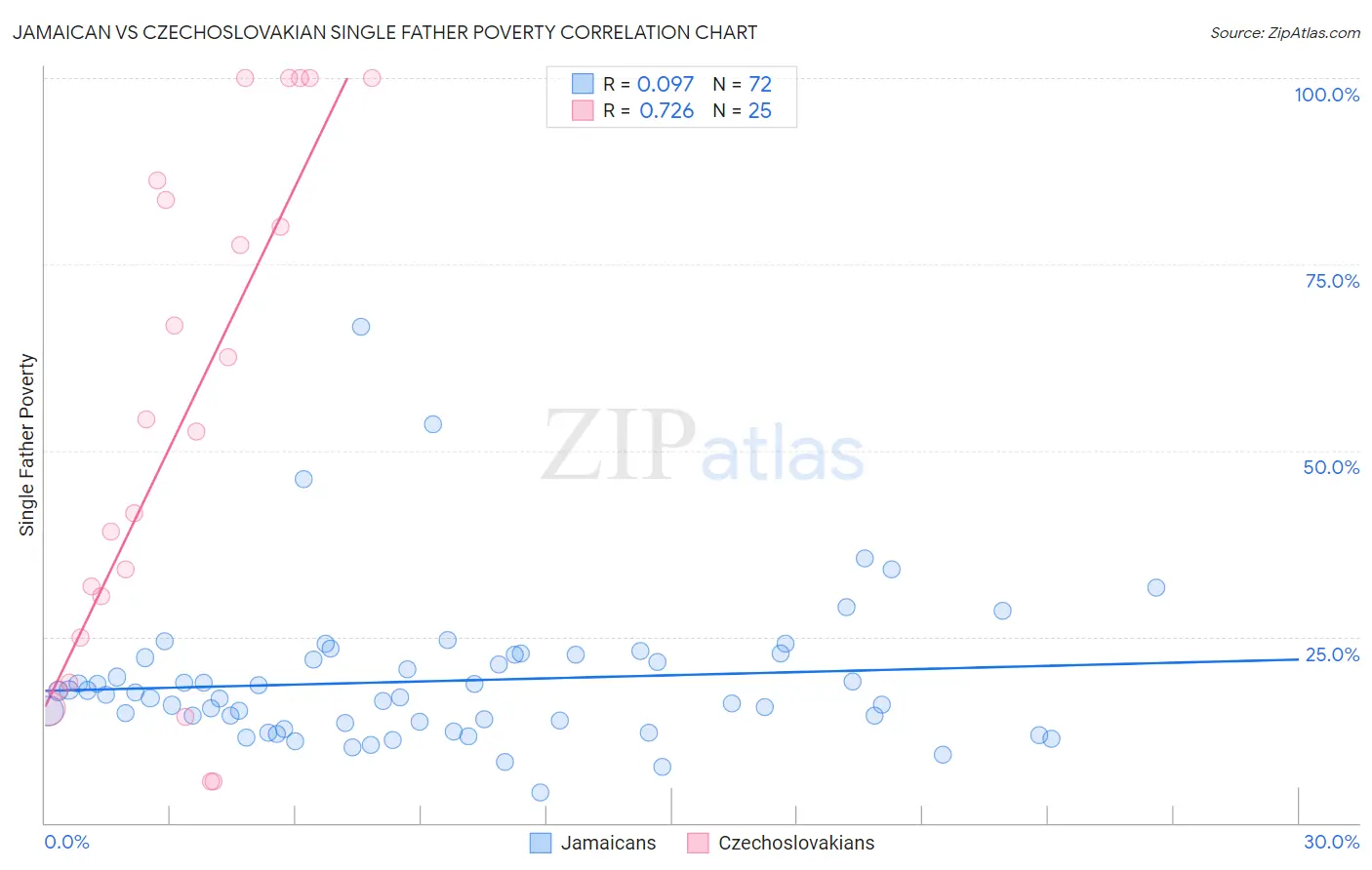 Jamaican vs Czechoslovakian Single Father Poverty