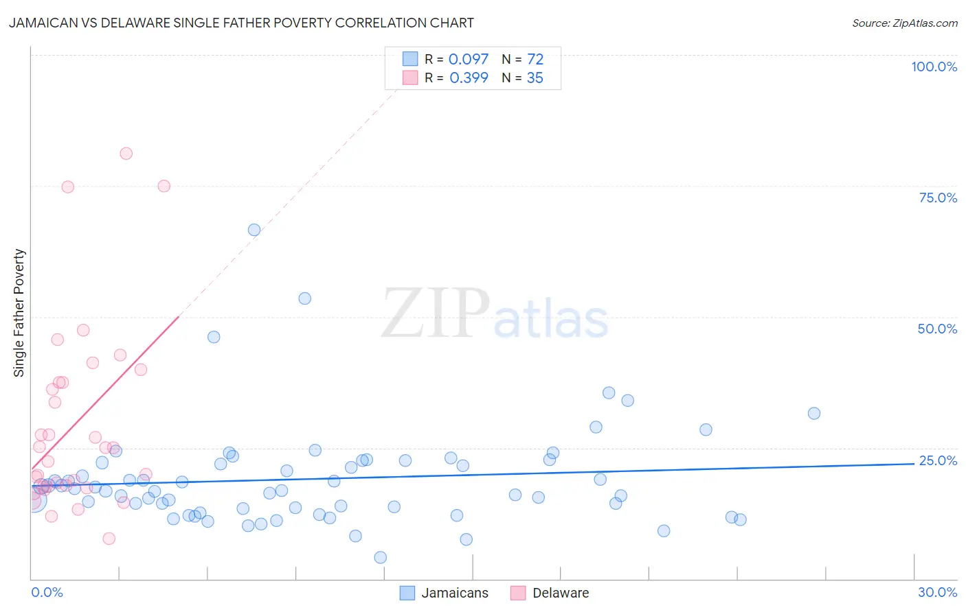 Jamaican vs Delaware Single Father Poverty