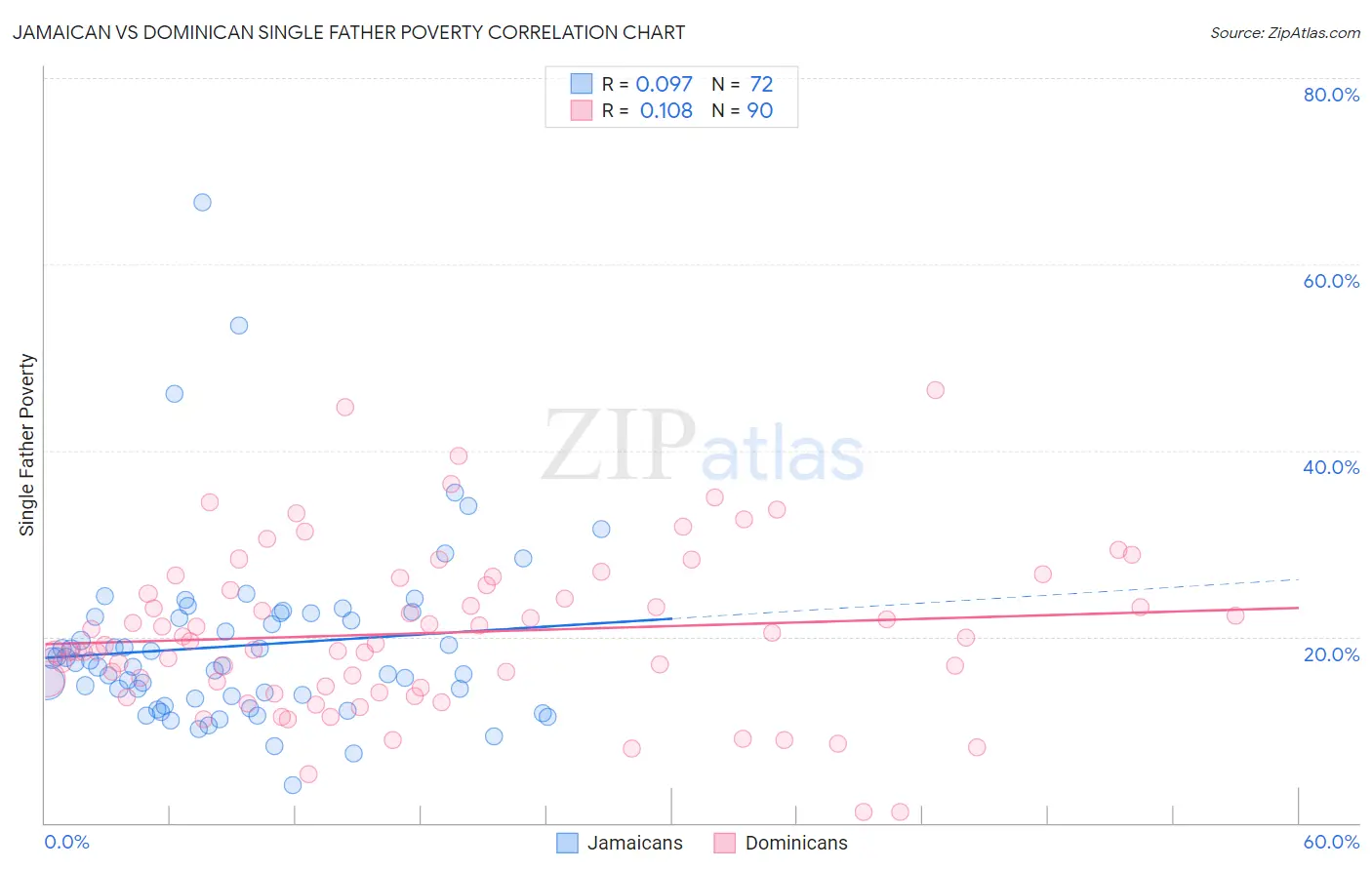 Jamaican vs Dominican Single Father Poverty