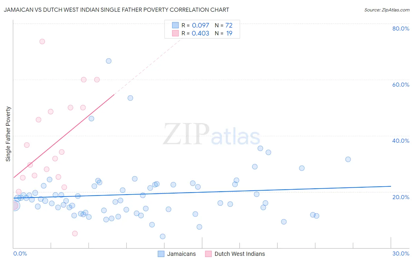 Jamaican vs Dutch West Indian Single Father Poverty