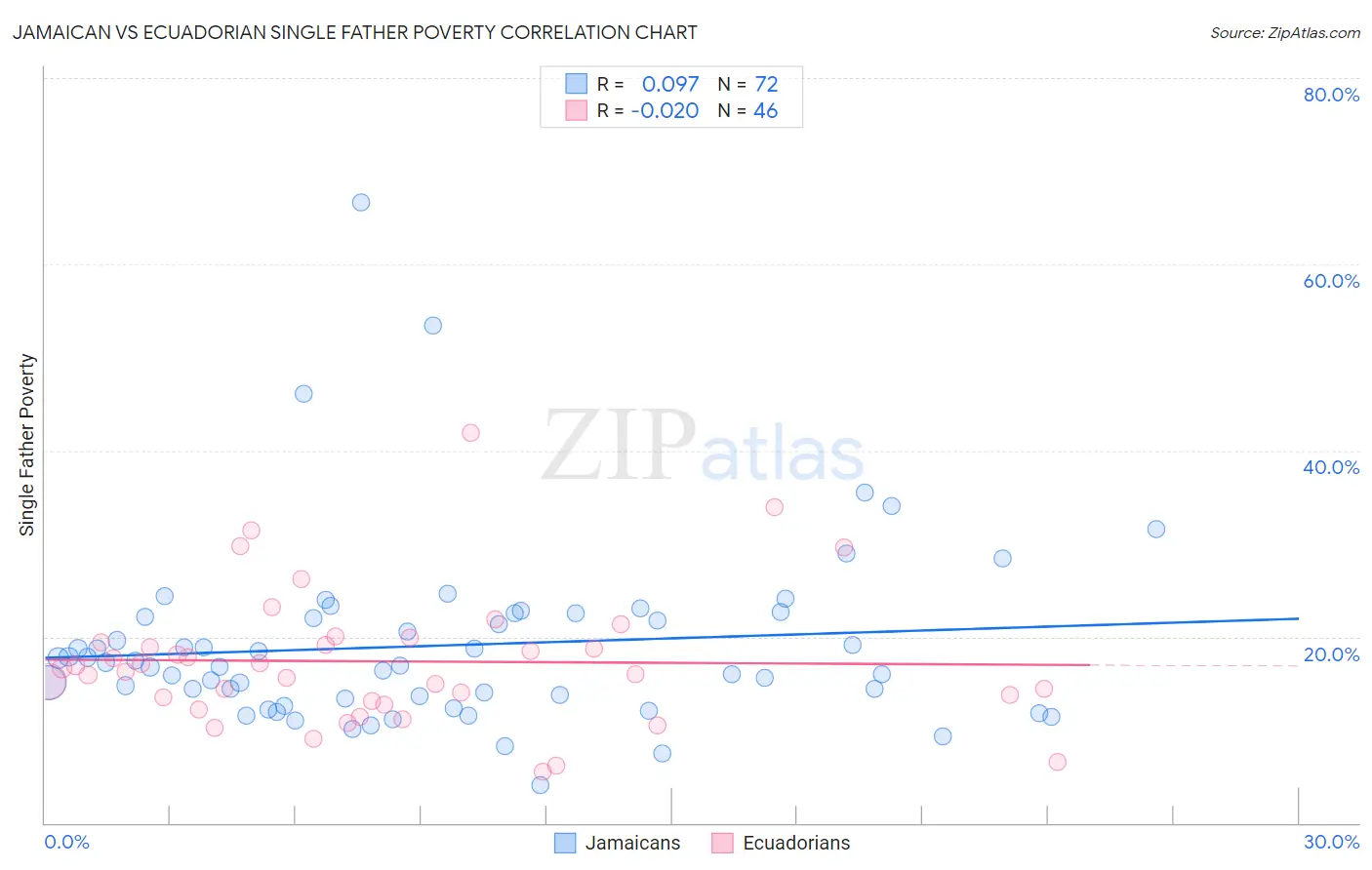 Jamaican vs Ecuadorian Single Father Poverty