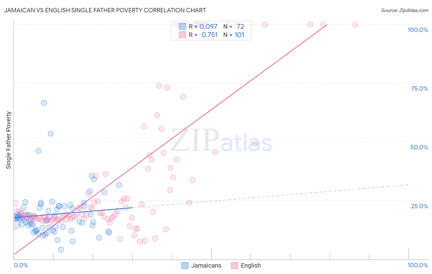 Jamaican vs English Single Father Poverty