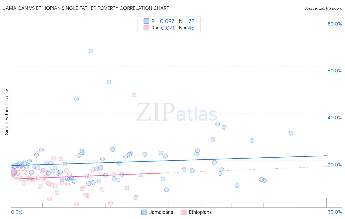 Jamaican vs Ethiopian Single Father Poverty