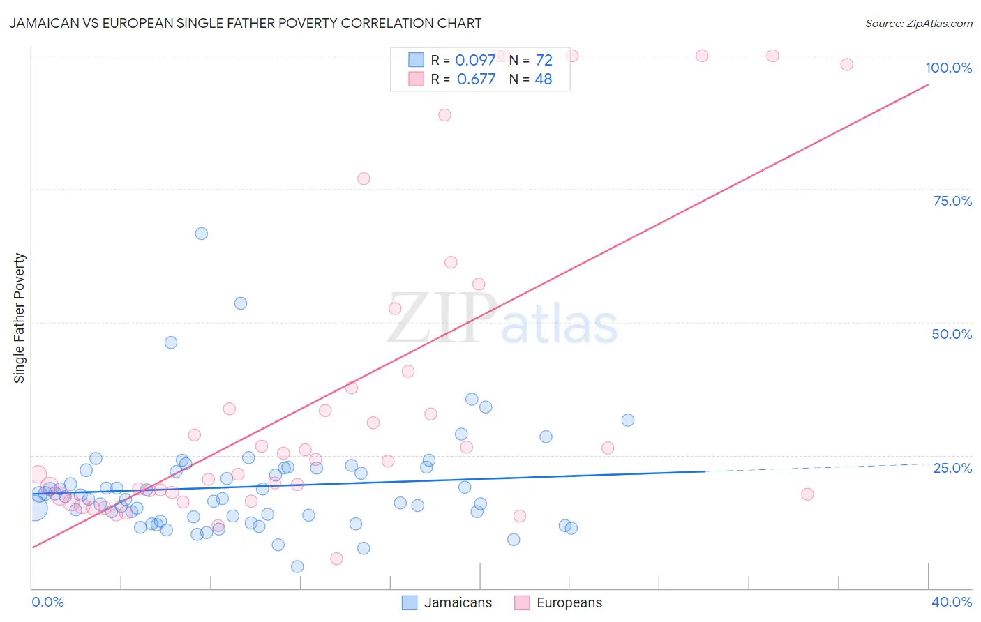 Jamaican vs European Single Father Poverty