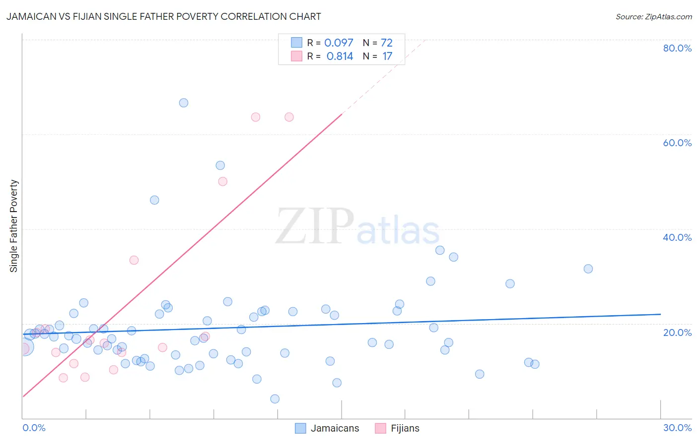 Jamaican vs Fijian Single Father Poverty