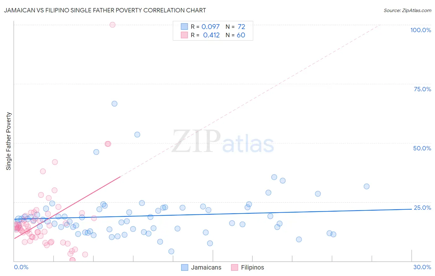 Jamaican vs Filipino Single Father Poverty