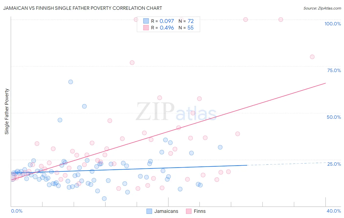 Jamaican vs Finnish Single Father Poverty