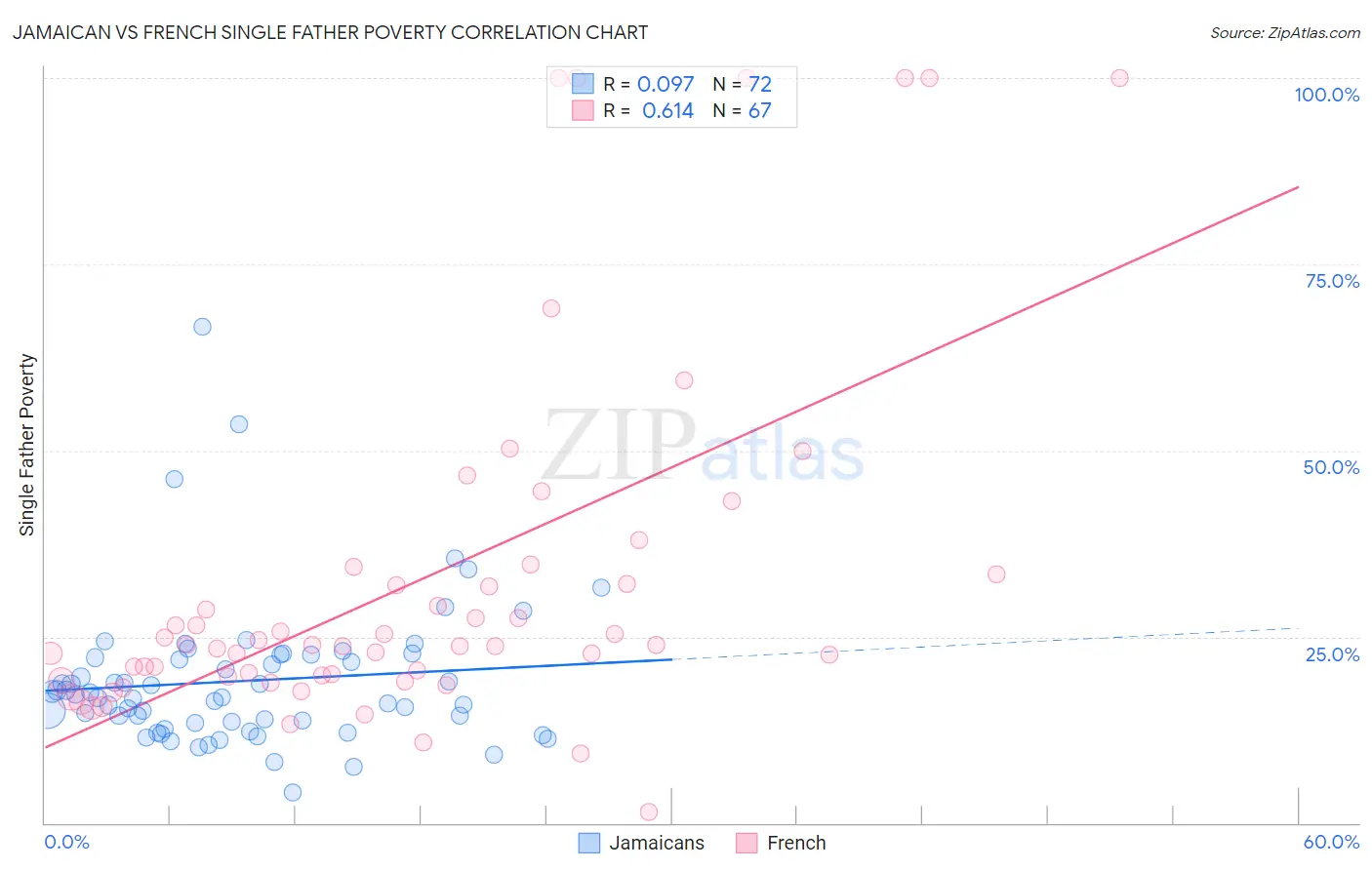 Jamaican vs French Single Father Poverty