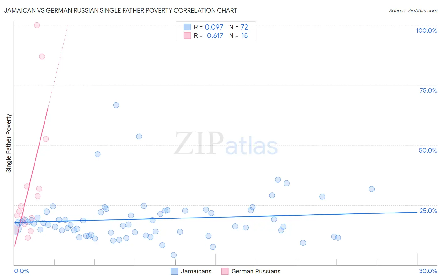 Jamaican vs German Russian Single Father Poverty