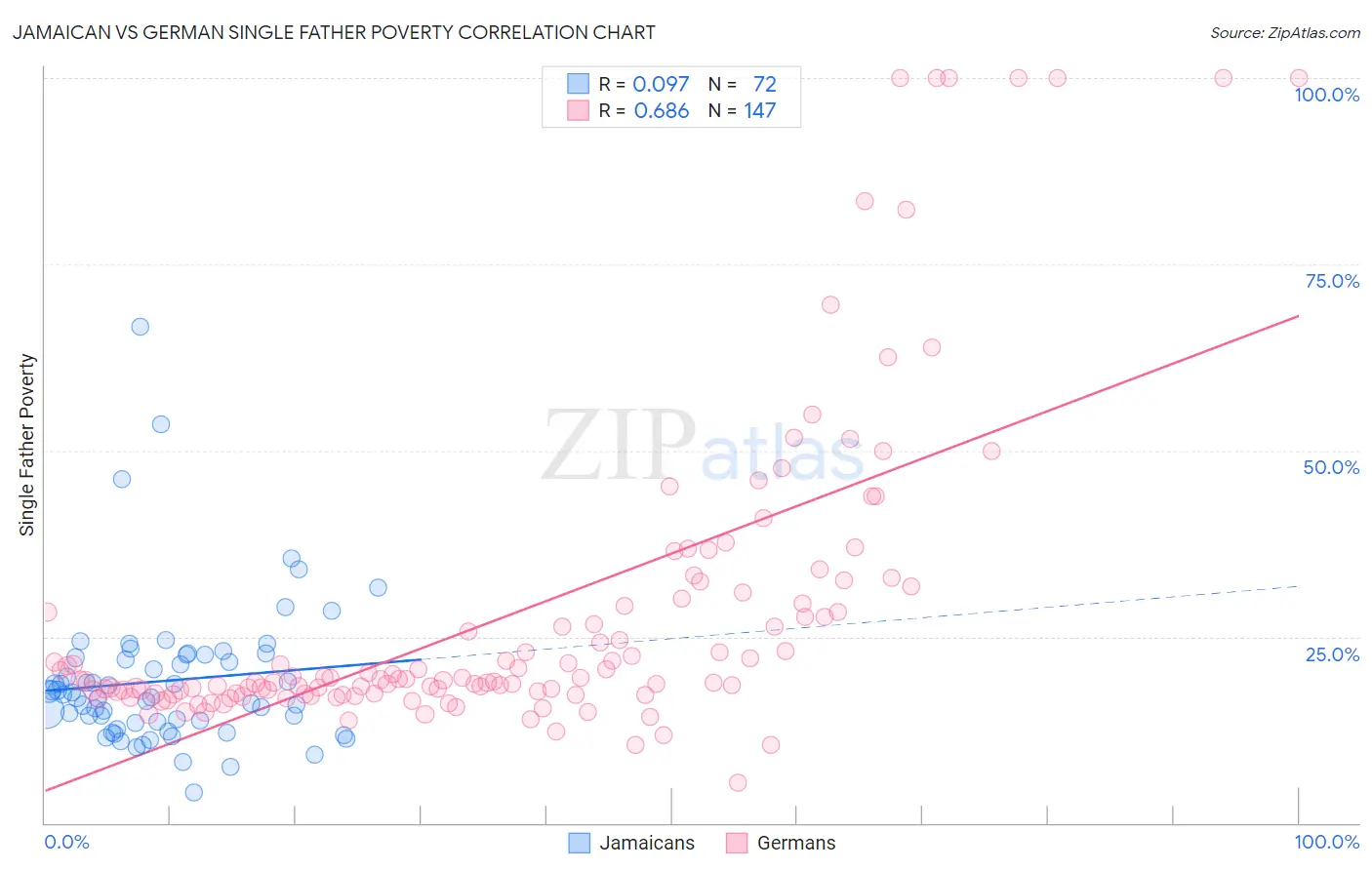 Jamaican vs German Single Father Poverty