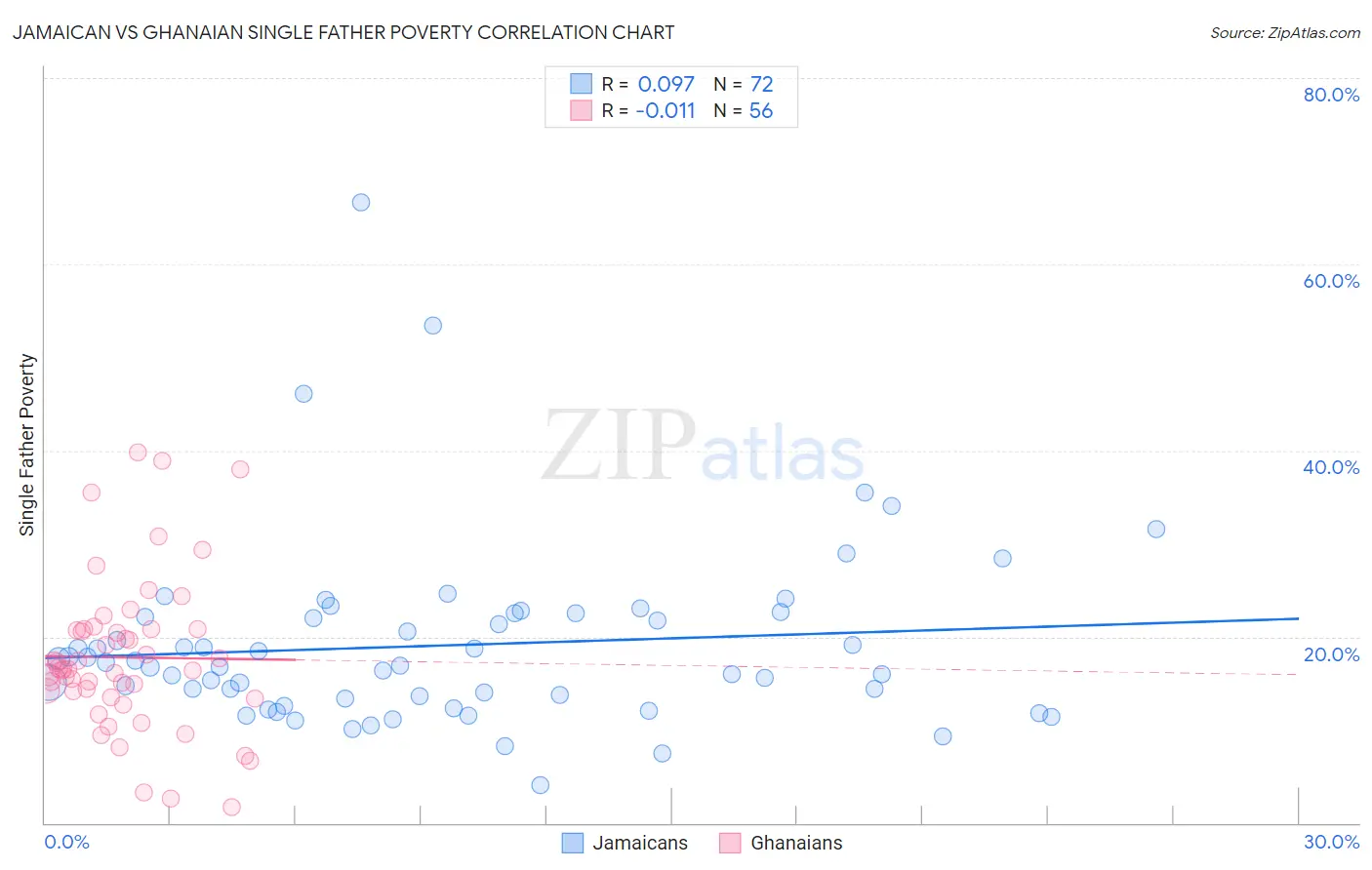 Jamaican vs Ghanaian Single Father Poverty