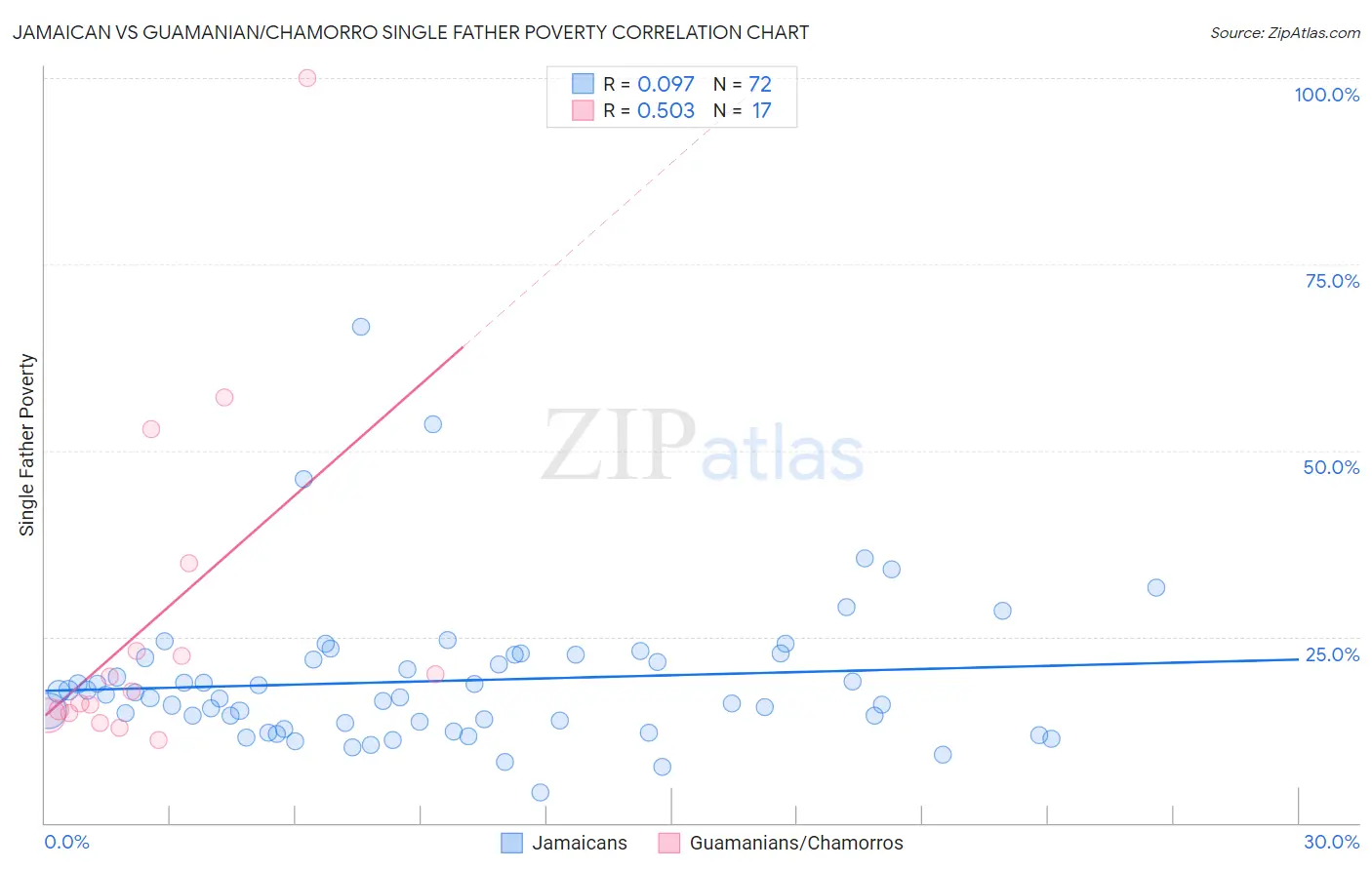 Jamaican vs Guamanian/Chamorro Single Father Poverty