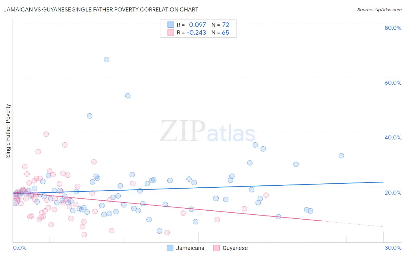 Jamaican vs Guyanese Single Father Poverty
