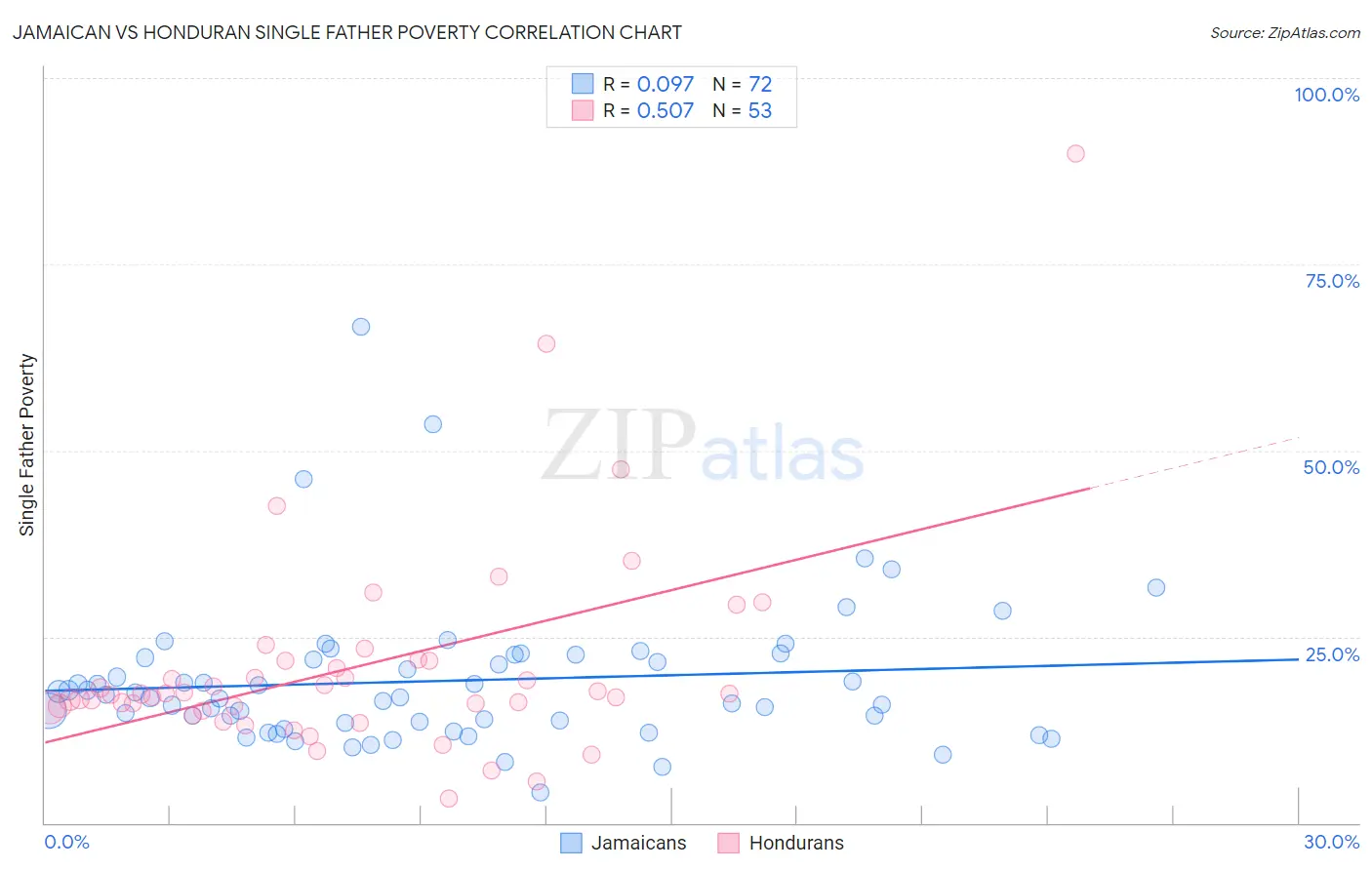Jamaican vs Honduran Single Father Poverty