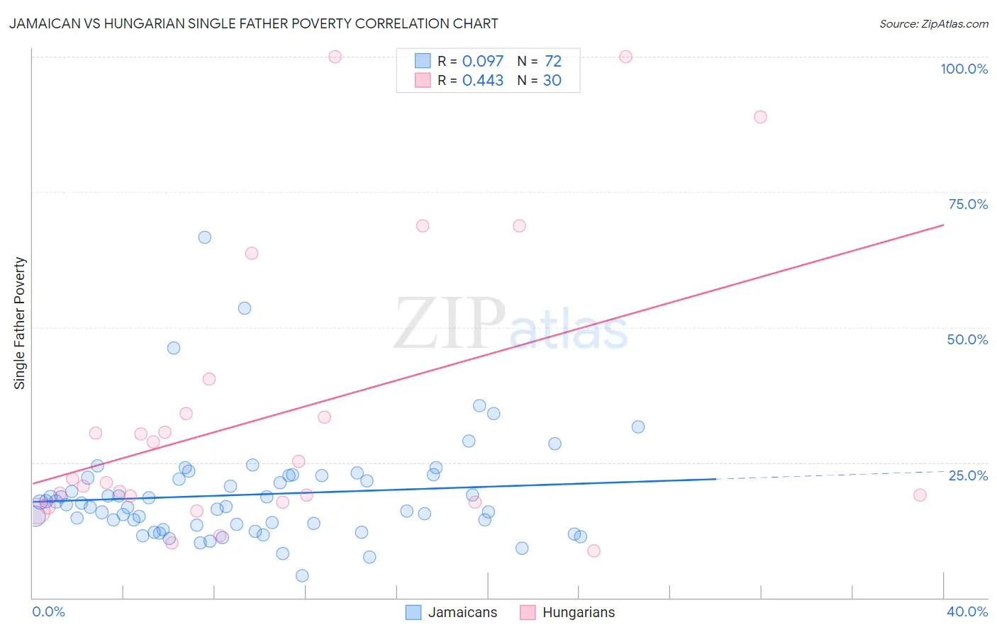 Jamaican vs Hungarian Single Father Poverty