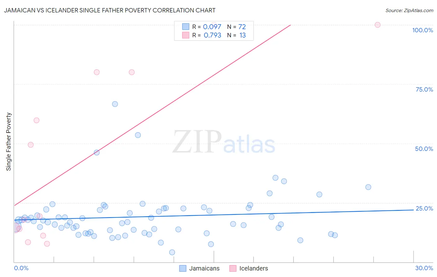 Jamaican vs Icelander Single Father Poverty