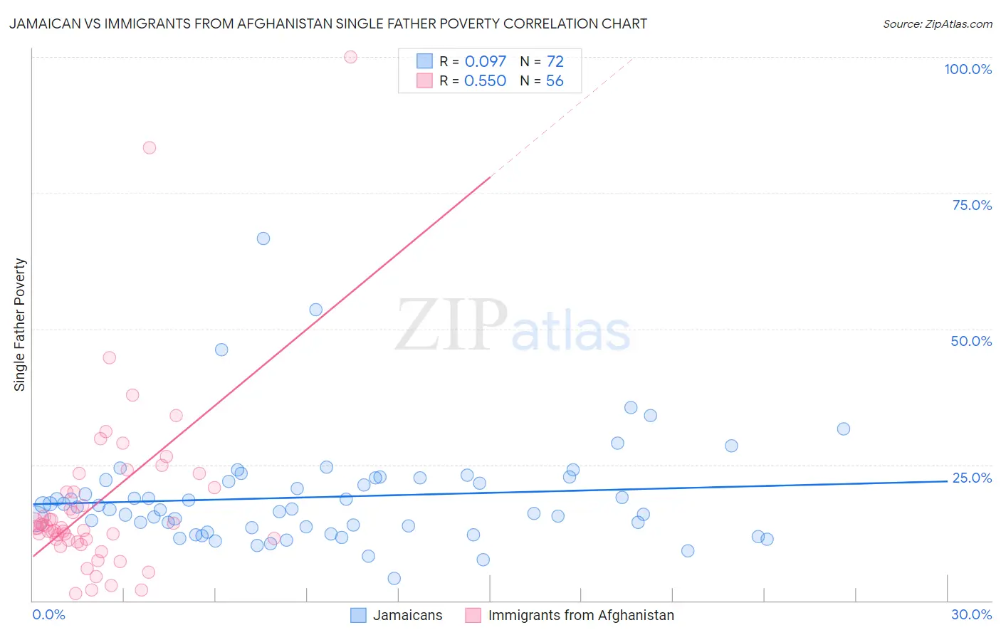 Jamaican vs Immigrants from Afghanistan Single Father Poverty