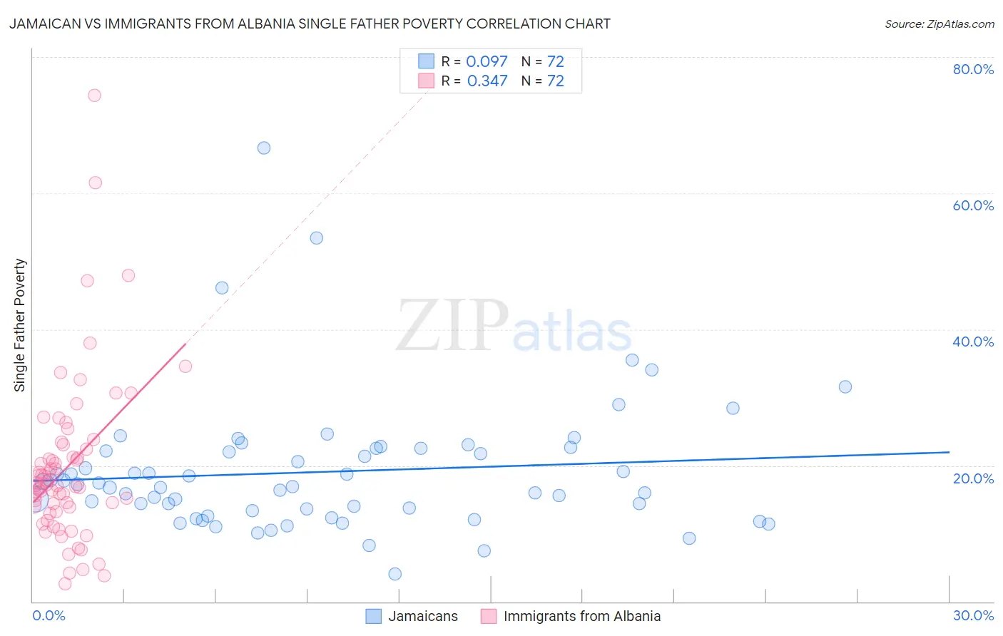 Jamaican vs Immigrants from Albania Single Father Poverty