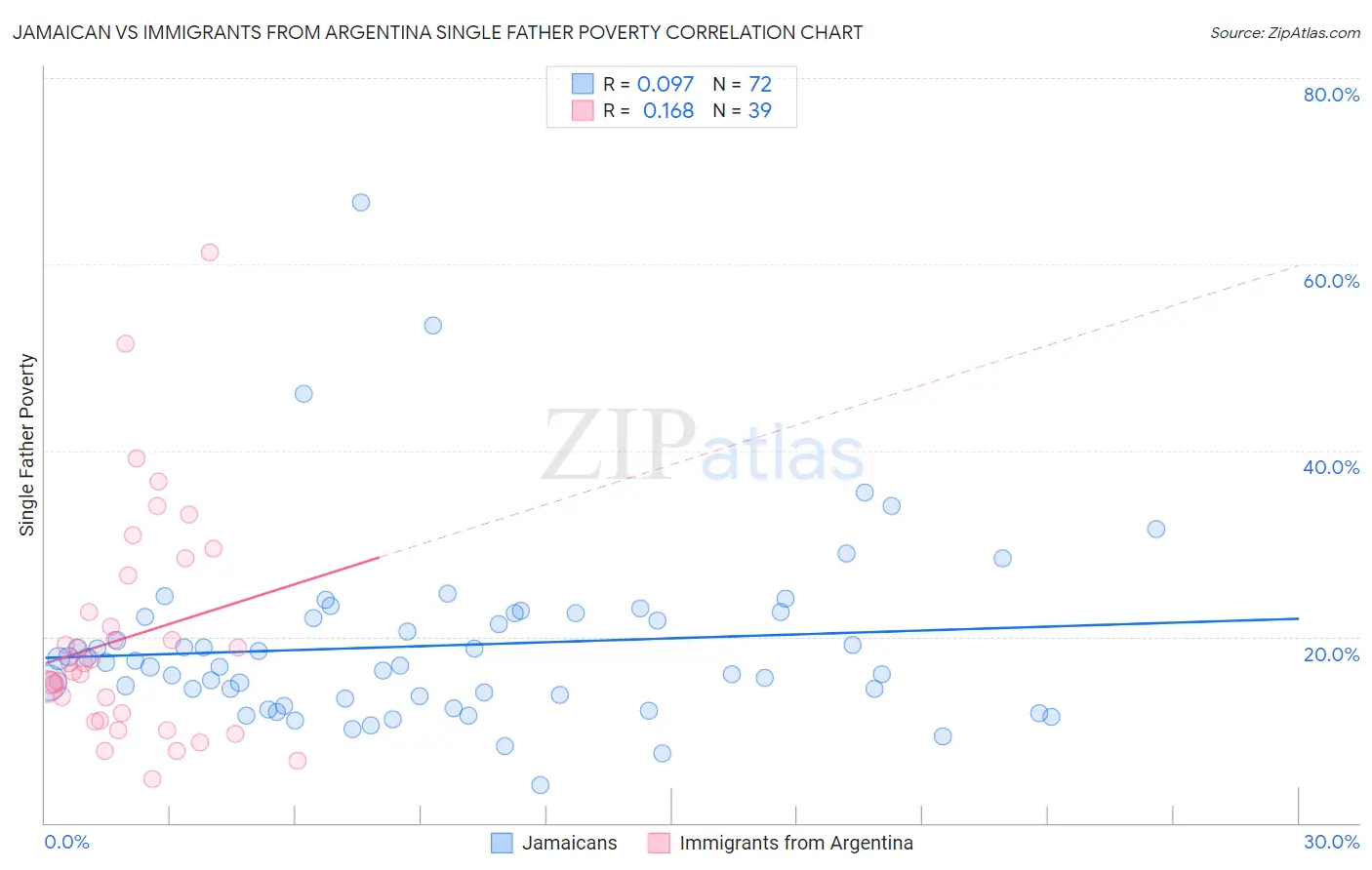 Jamaican vs Immigrants from Argentina Single Father Poverty