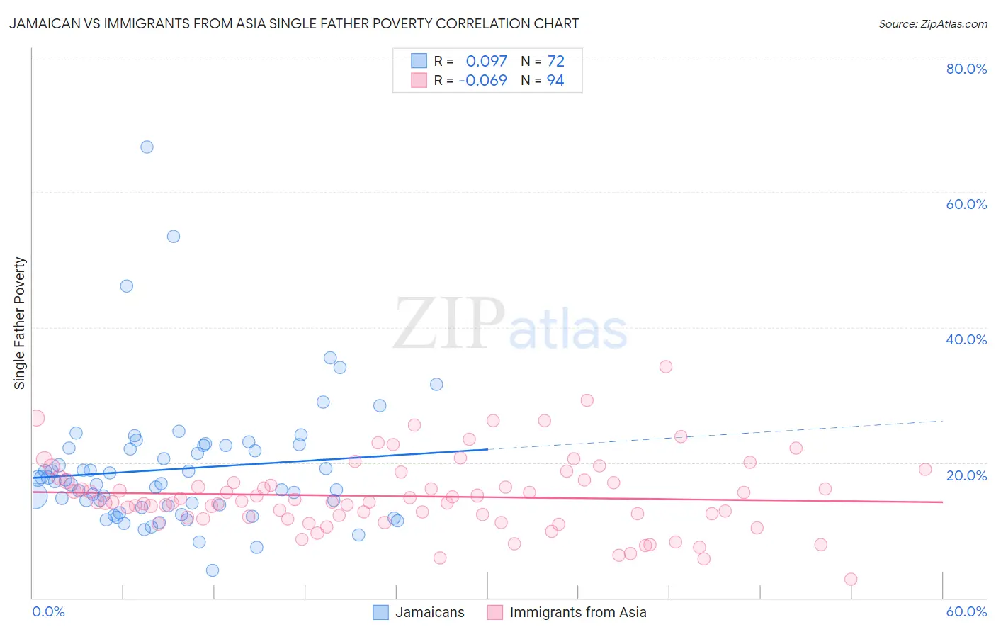 Jamaican vs Immigrants from Asia Single Father Poverty